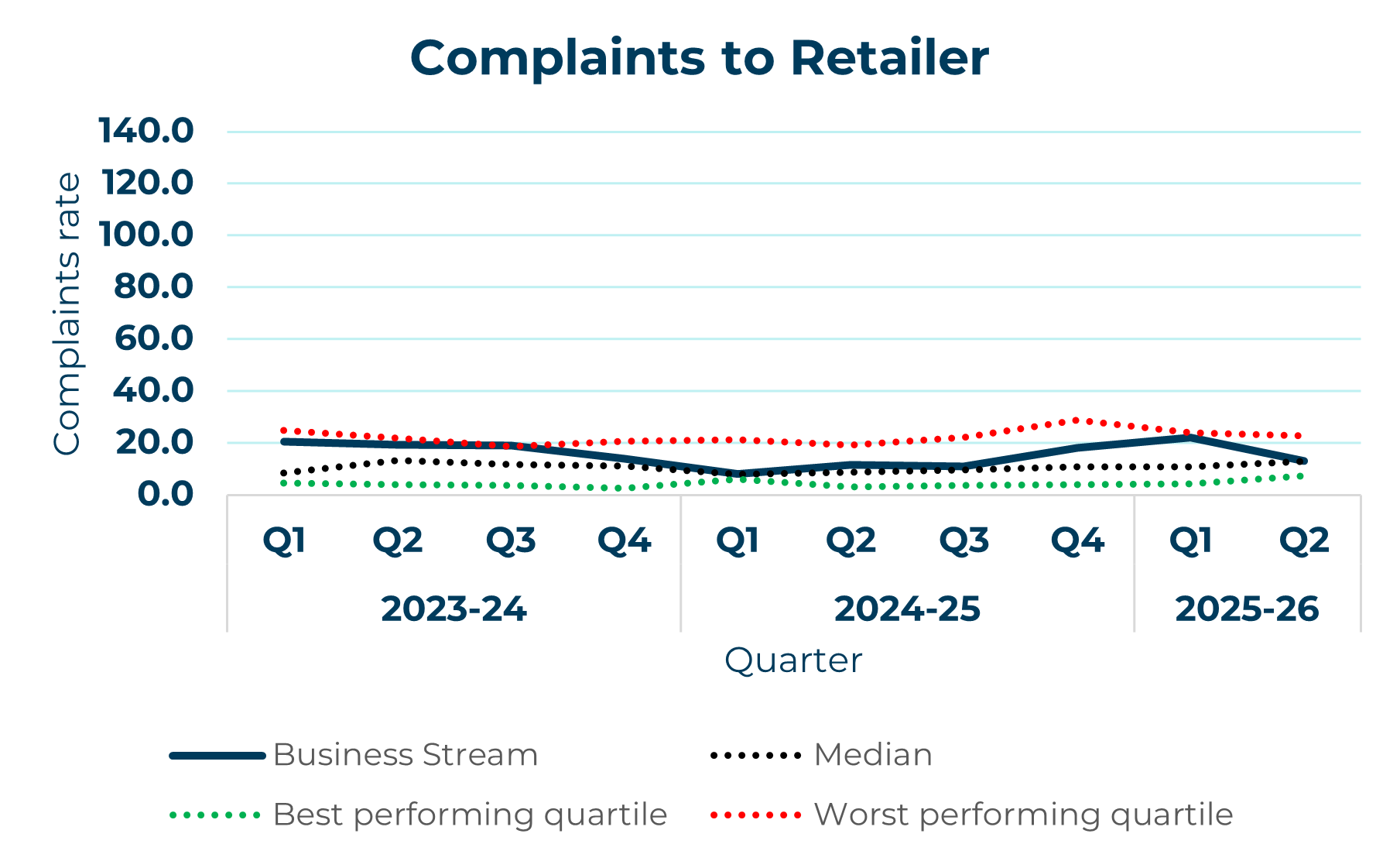 business stream line graph showing complaints to retailer yearly trend
