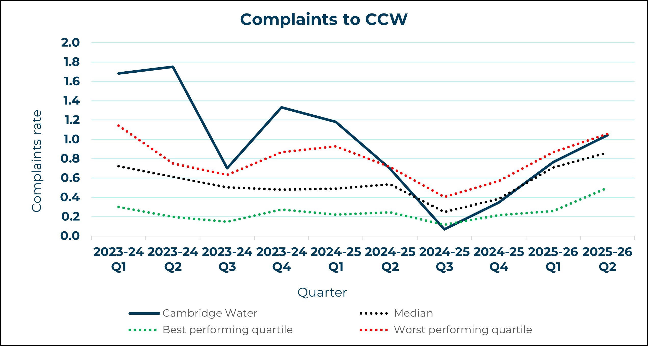 Cambridge Water - Complaints to CCW