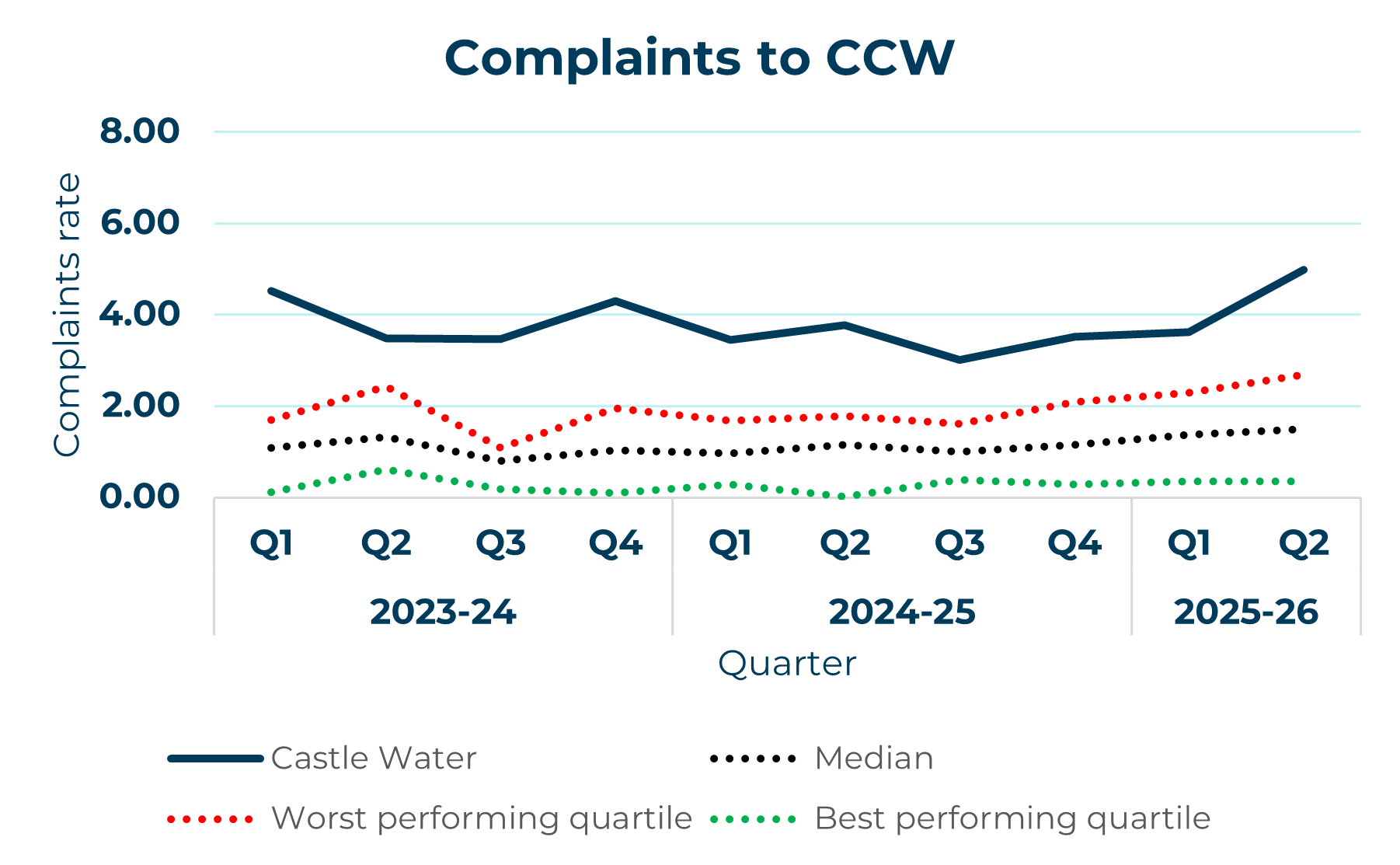 castle water line graph showing complaints to ccw yearly trend