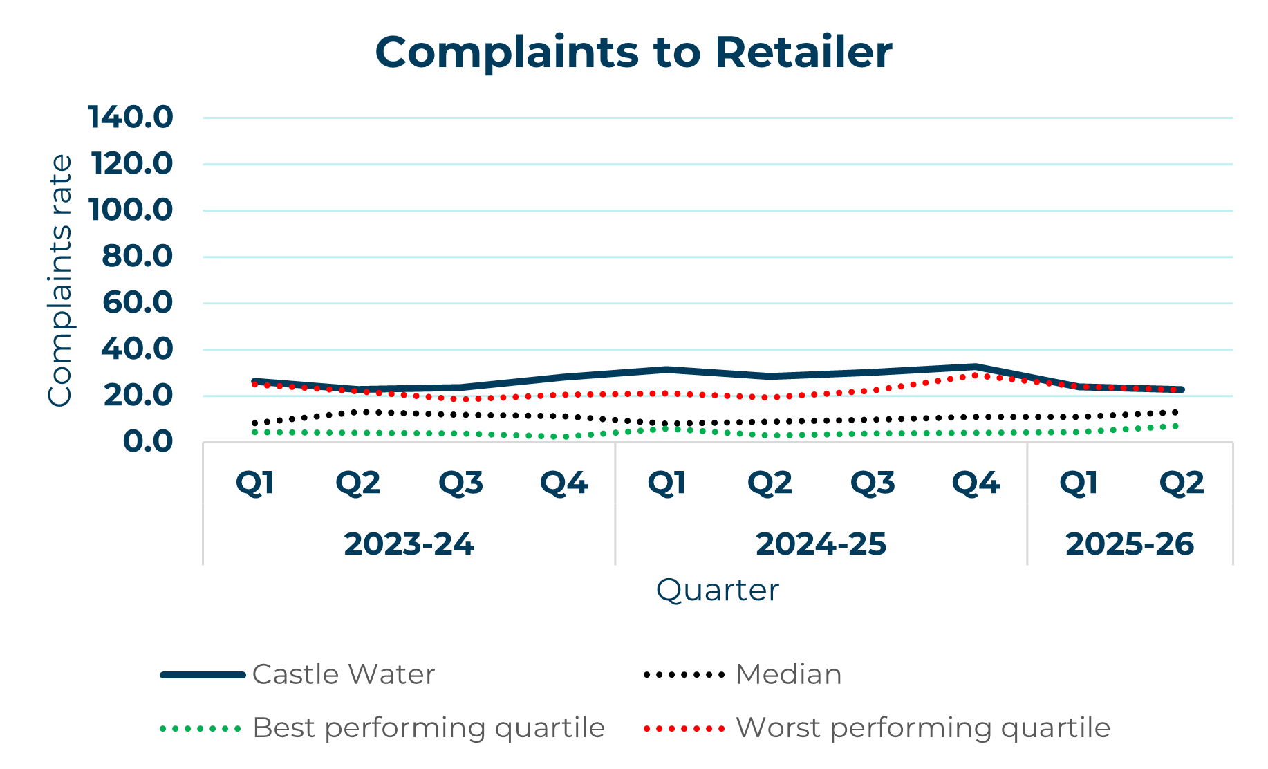 castle water line graph showing complaints to retailer yearly trend