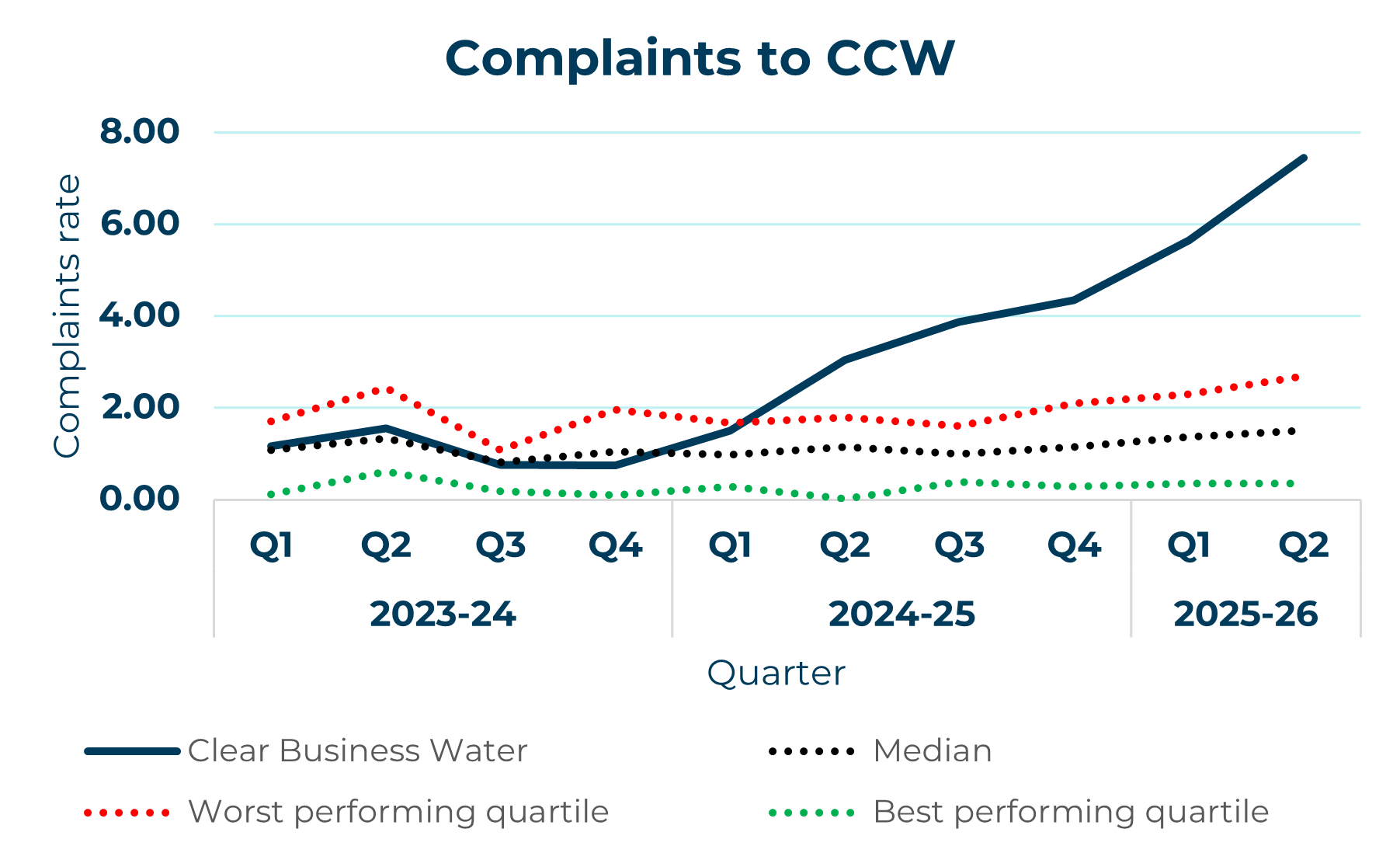 clear business water line graph showing complaints to ccw yearly trend