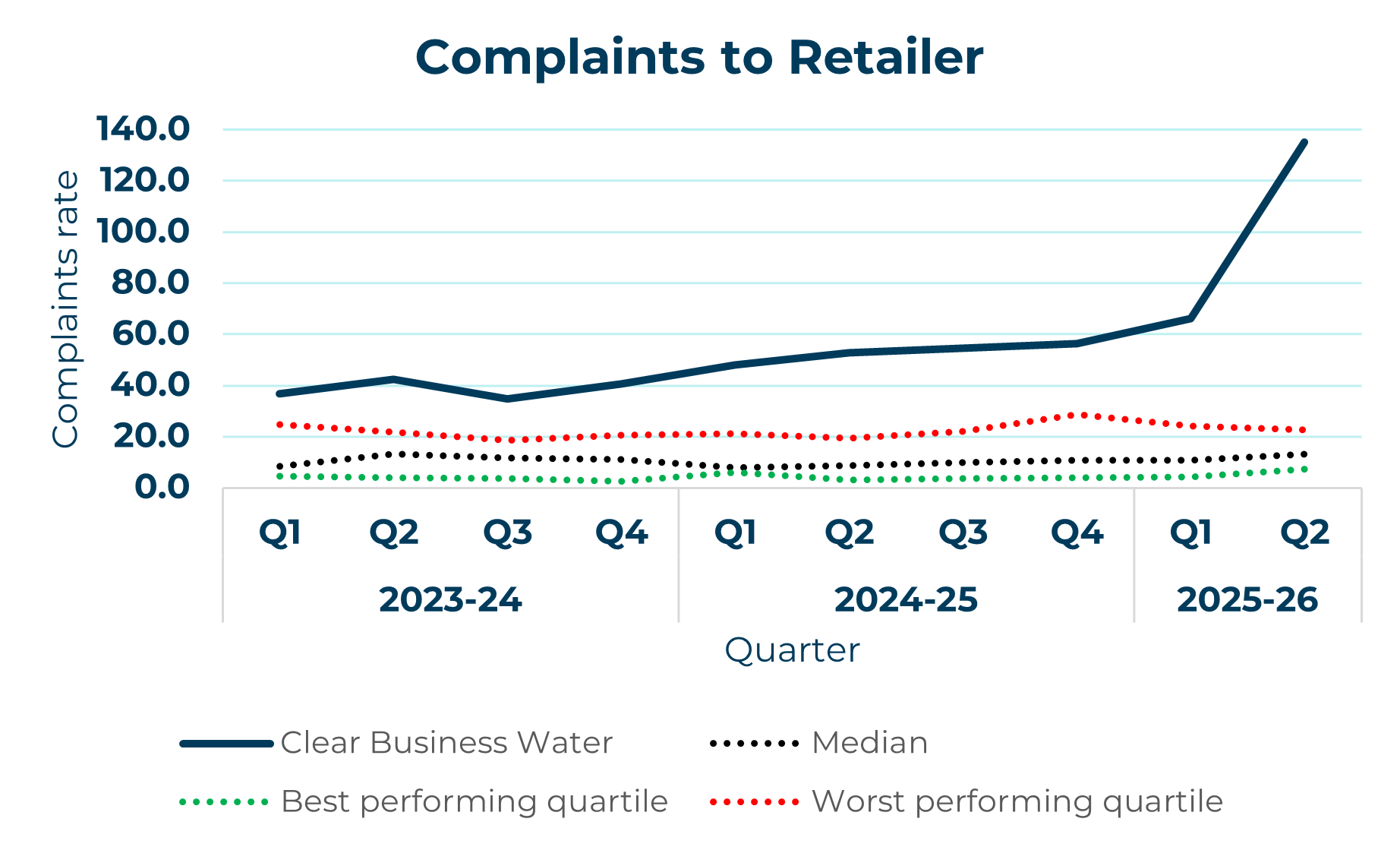 clear business water line graph showing complaints to retailer yearly trend