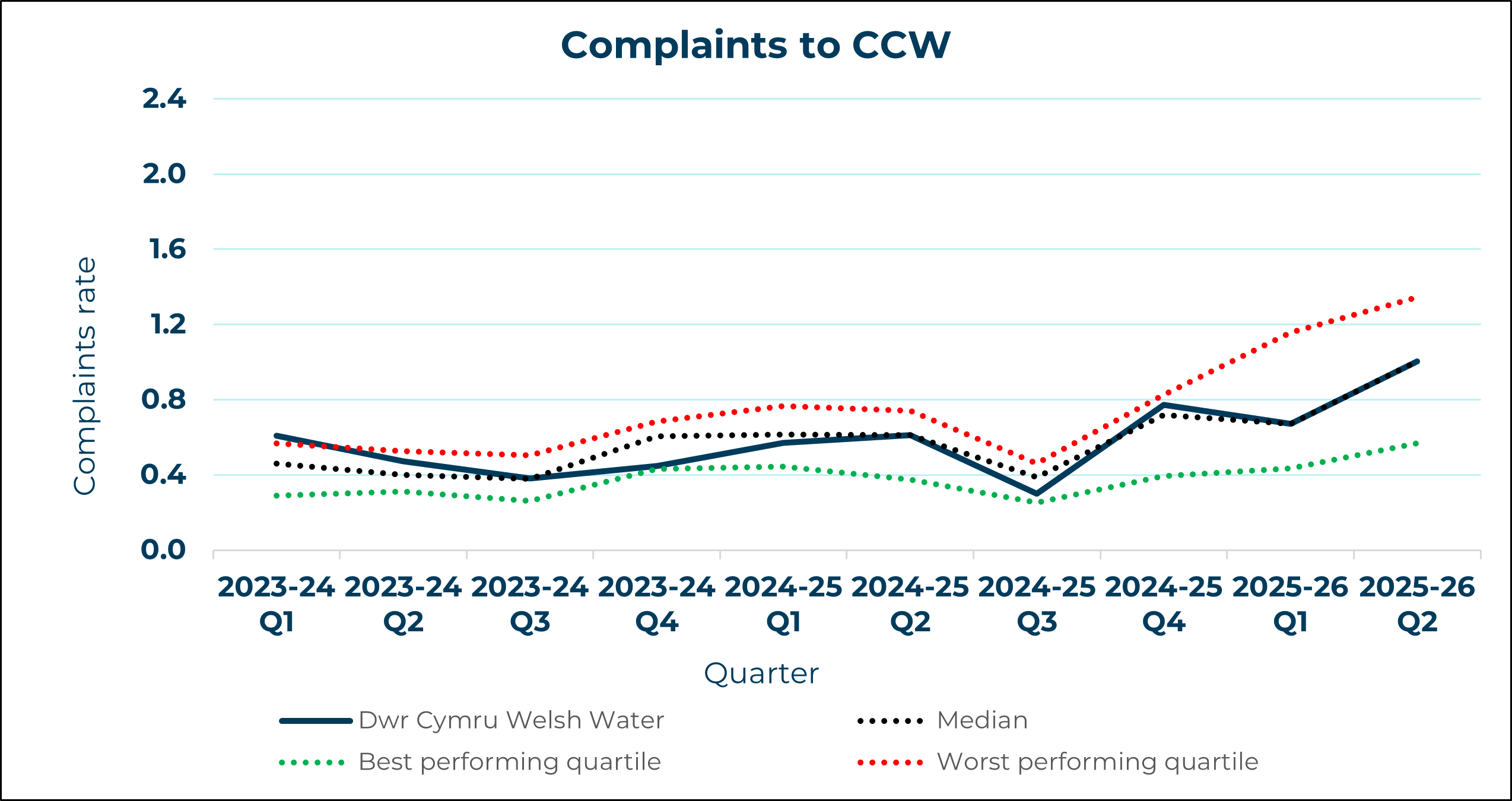 Dwr Cymru Welsh Water - Complaints to CCW