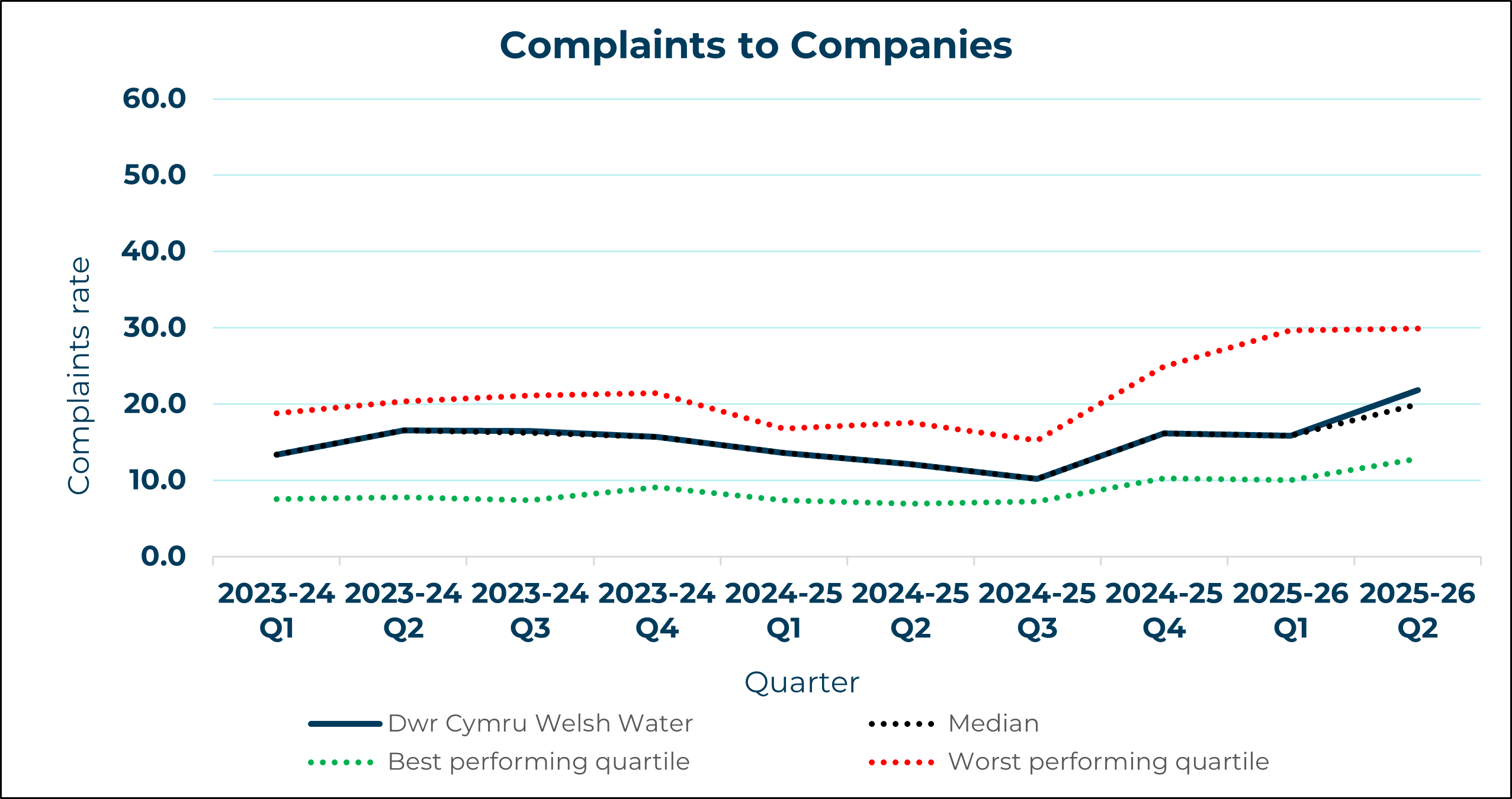 Dwr Cymru Welsh Water - Complaints to Company