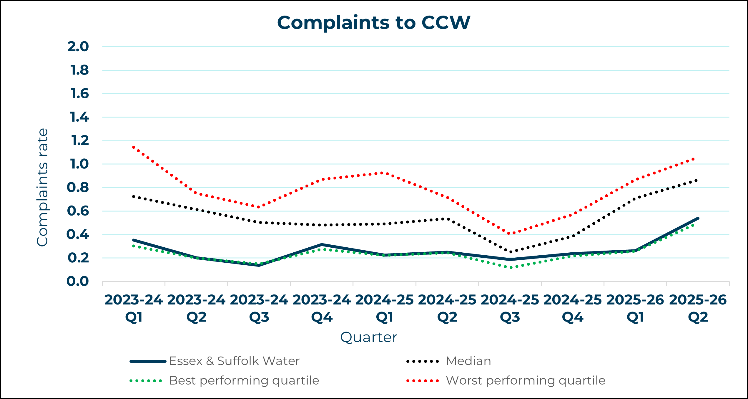 Essex and Suffolk Water - Complaints to CCW