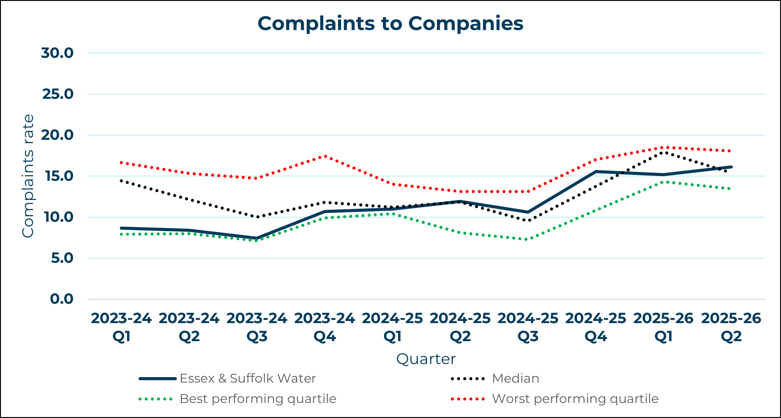 Essex and Suffolk Water - Complaints to Company