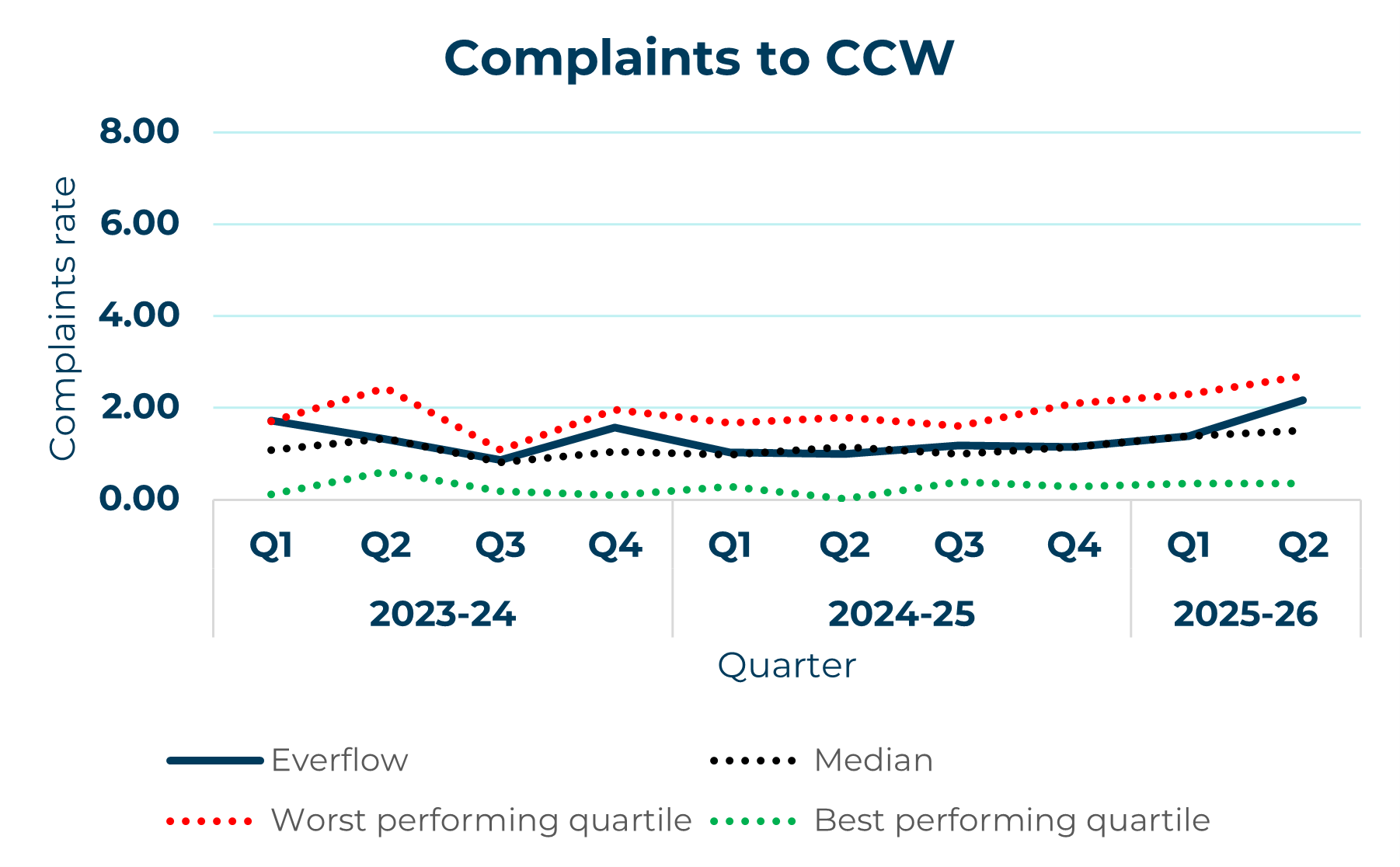 everflow line graph showing complaints to retailer yearly trend