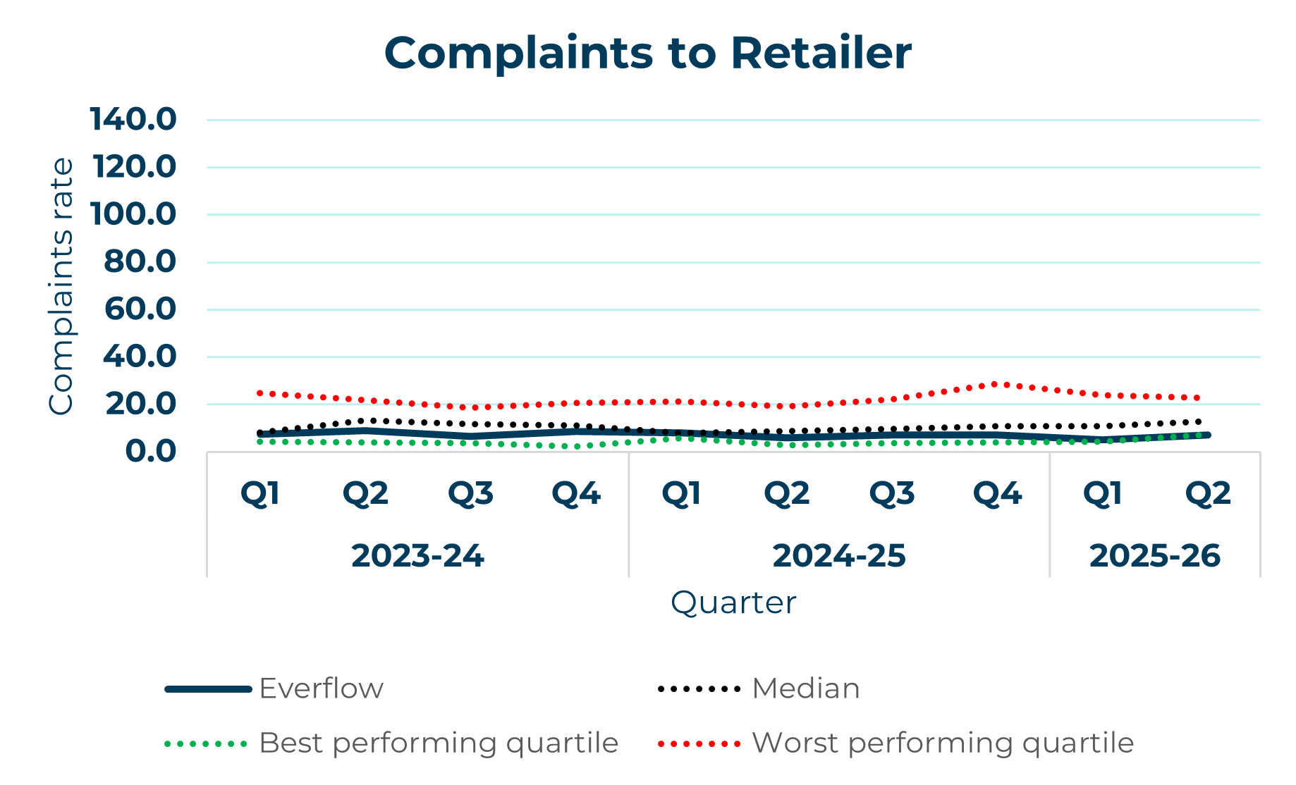 everflow line graph showing complaints to ccw yearly trend
