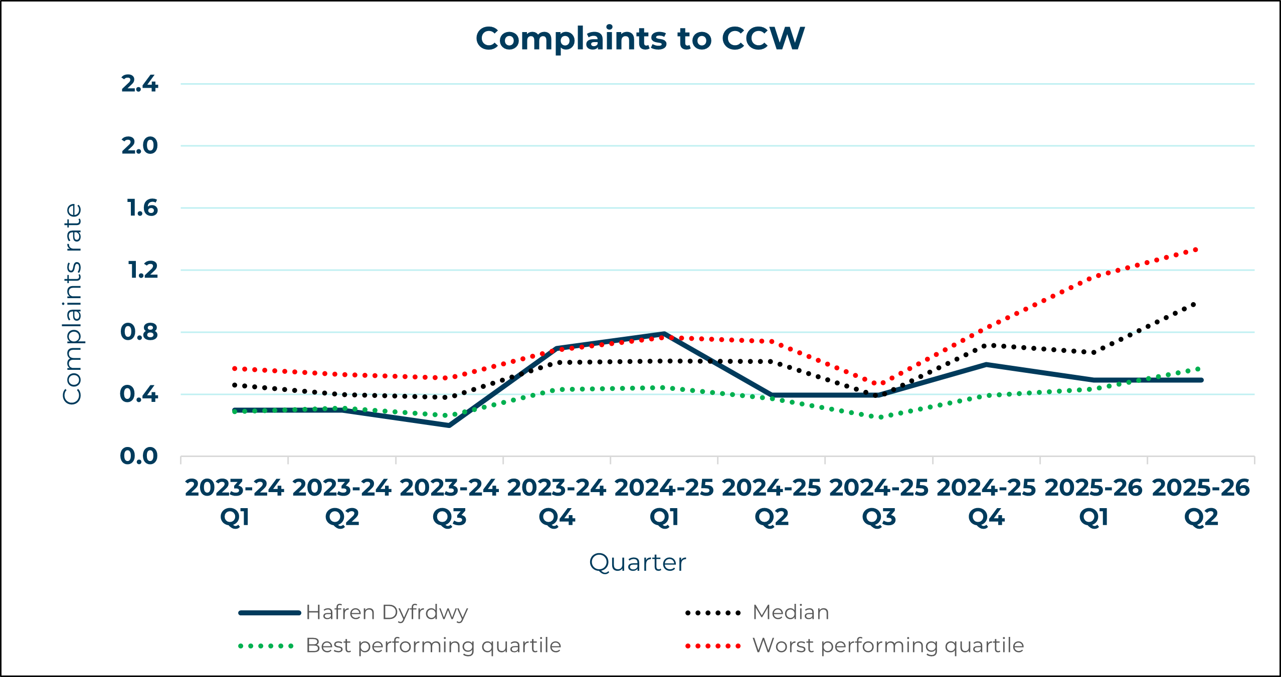 Hafren Dyfrdwy- Complaints to CCW