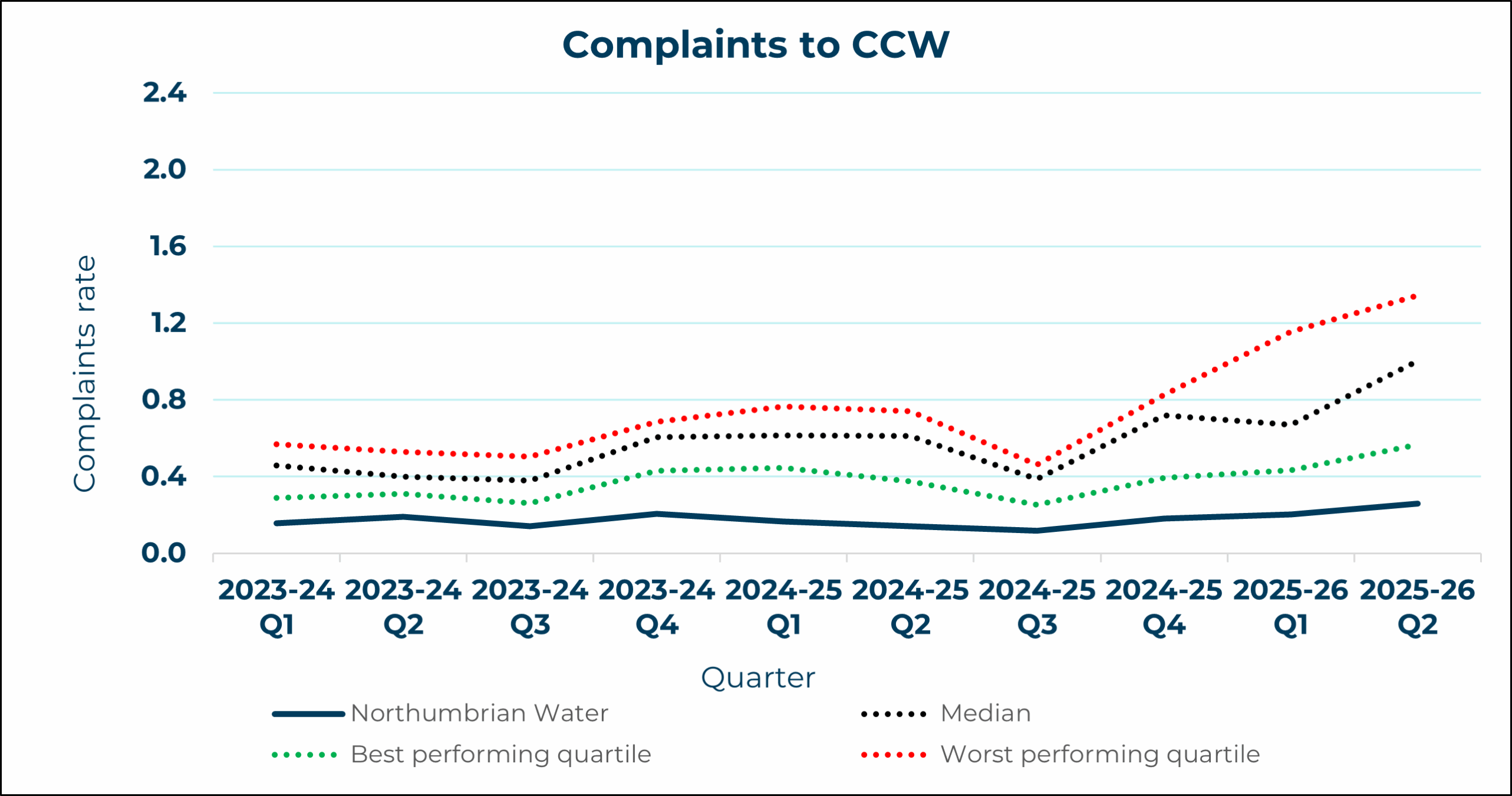 Northumbrian Water - Complaints to CCW