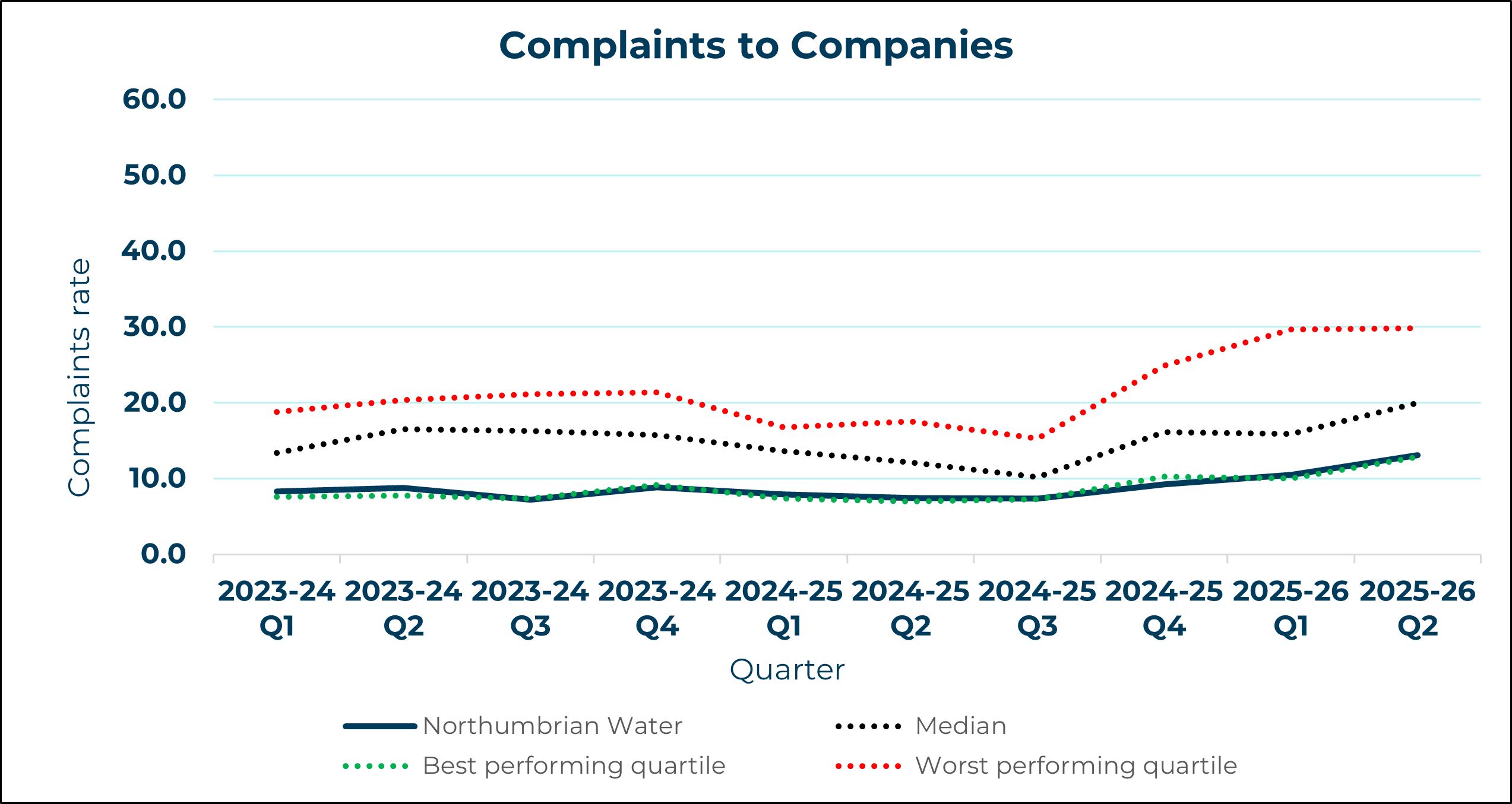 Northumbrian Water - Complaints to Company