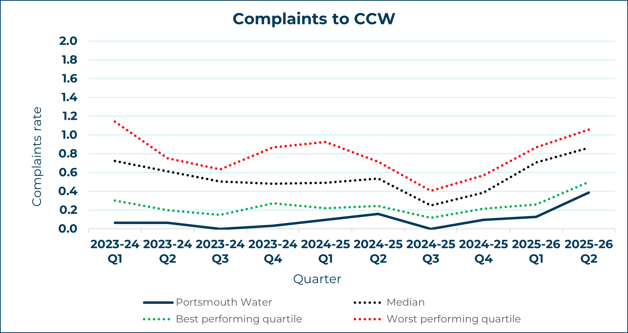 Portsmouth Water - Complaints to CCW