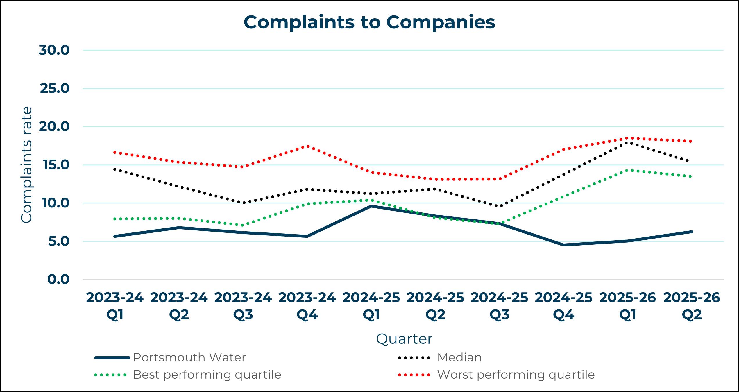 Portsmouth Water - Complaints to Company
