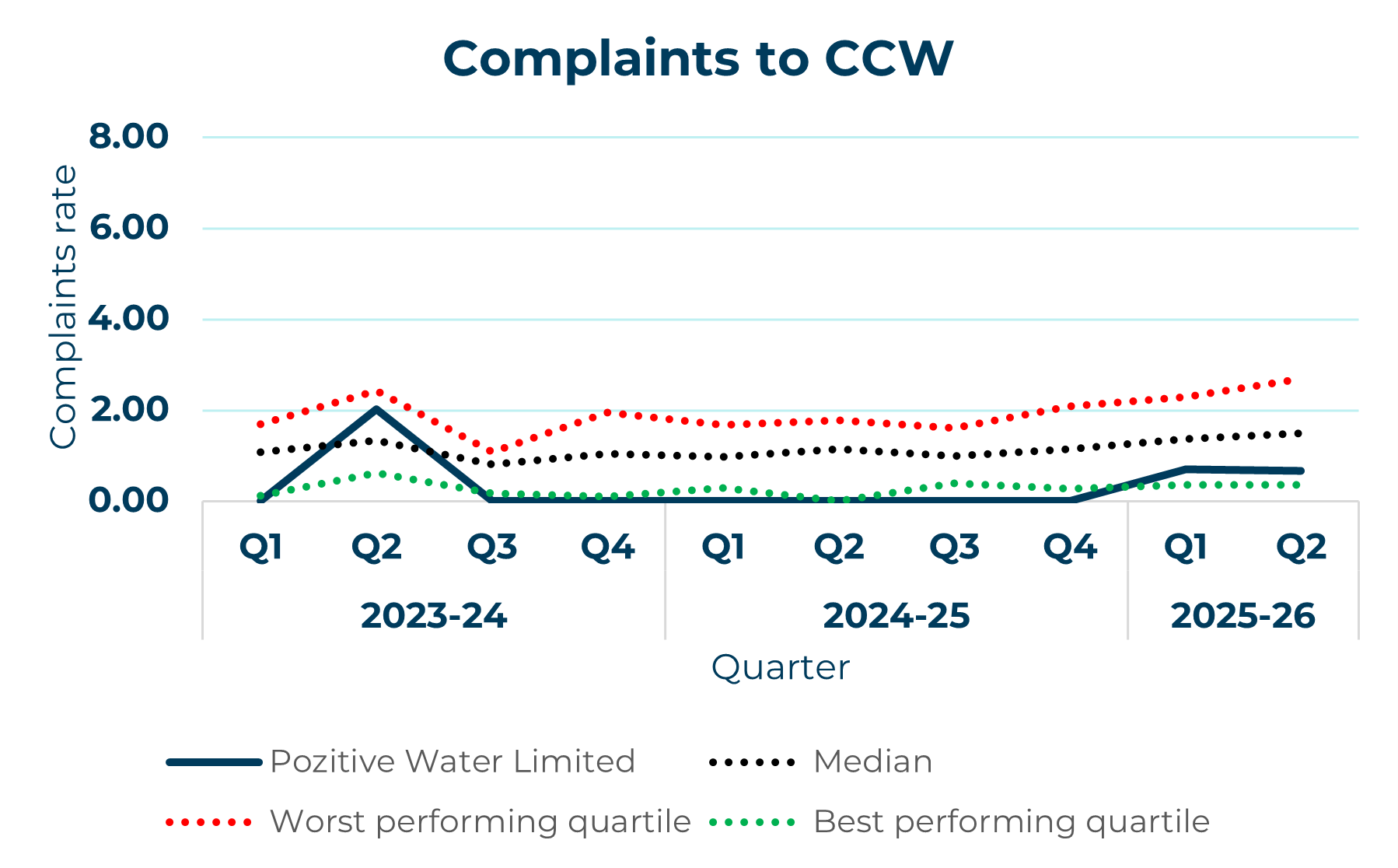 pozitive water limited line graph showing complaints to ccw yearly trend
