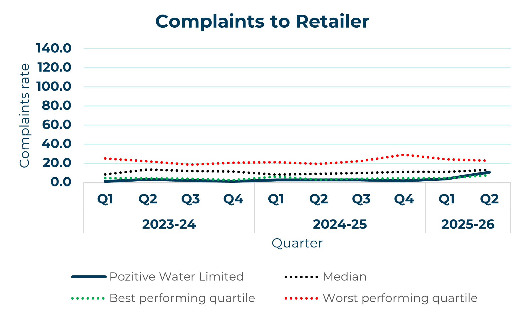 pozitive water limited line graph showing complaints to retailer yearly trend