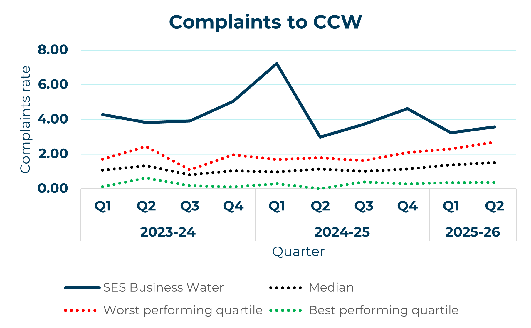 ses business water line graph showing complaints to ccw yearly trend