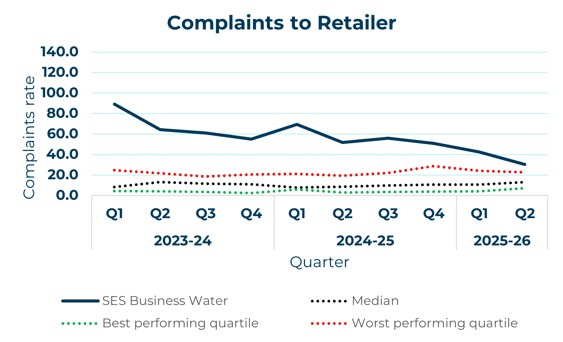 ses business water line graph showing complaints to retailer yearly trend
