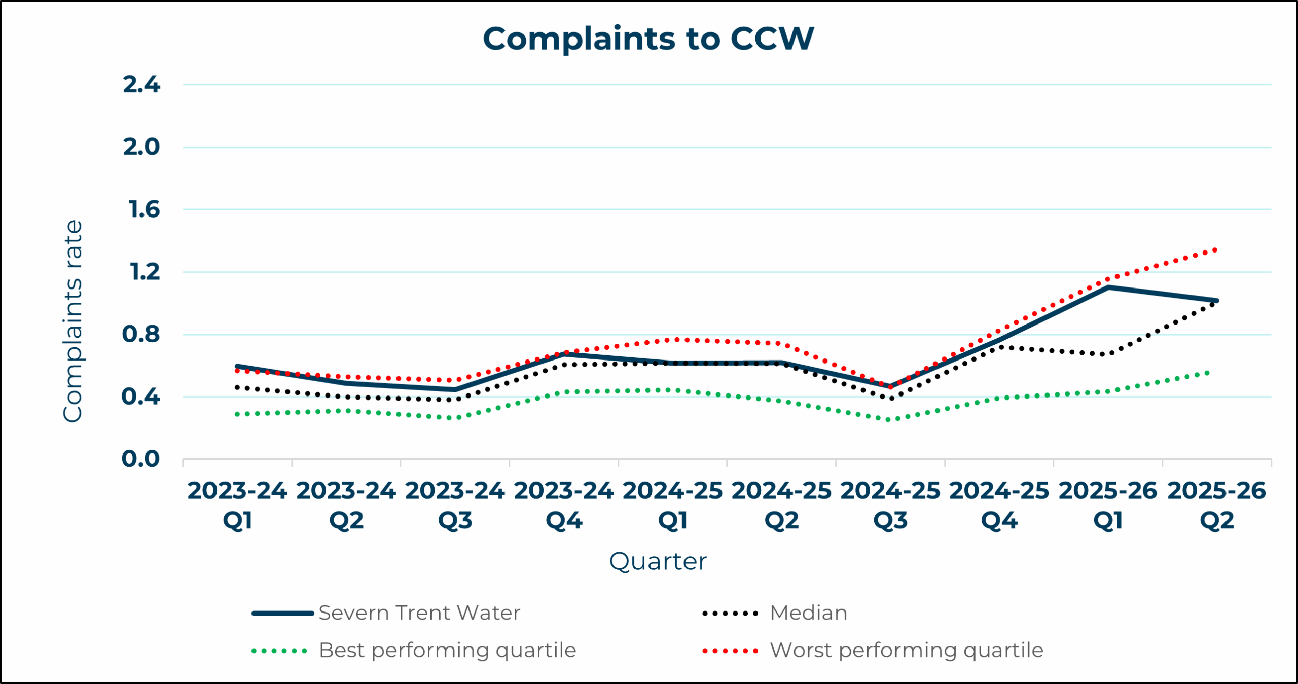 Severn Trent Water - Complaints to CCW