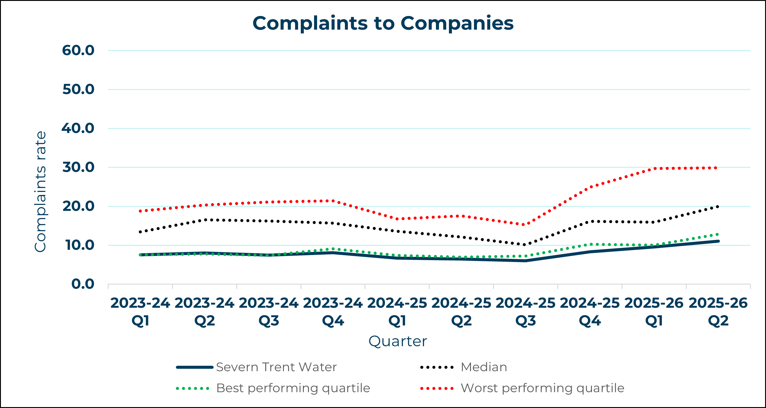 Severn Trent Water - Complaints to Company