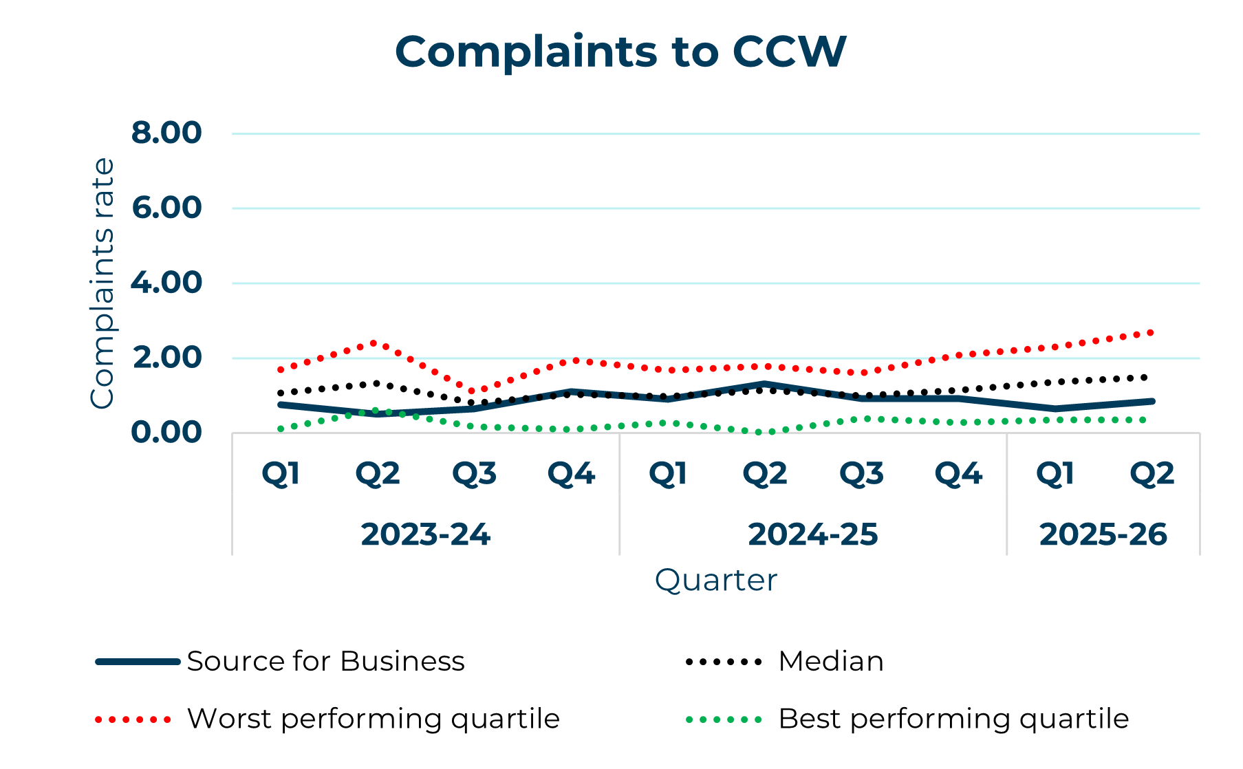 source for business line graph showing complaints to ccw yearly trend