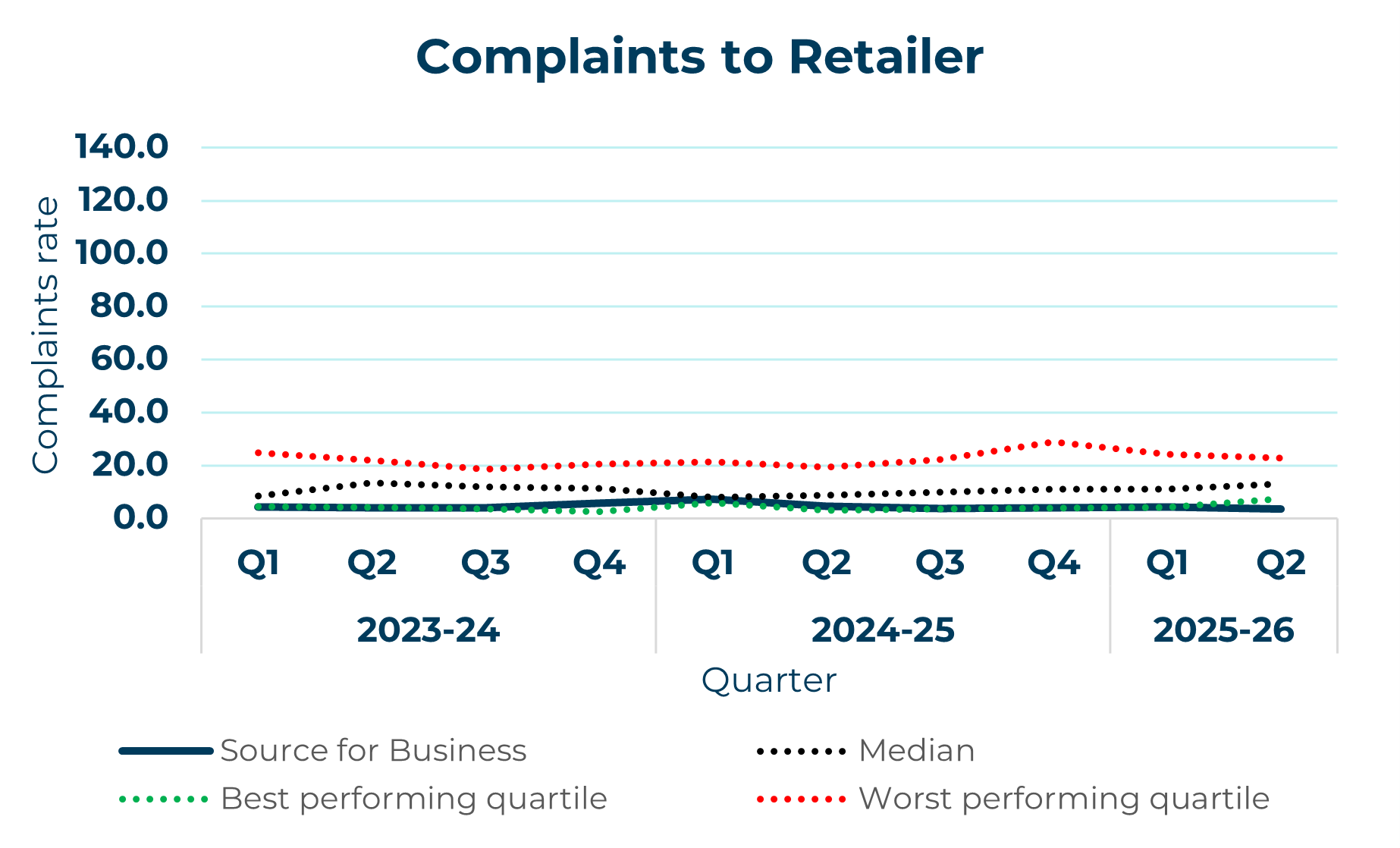source for business line graph showing complaints to retailer yearly trend