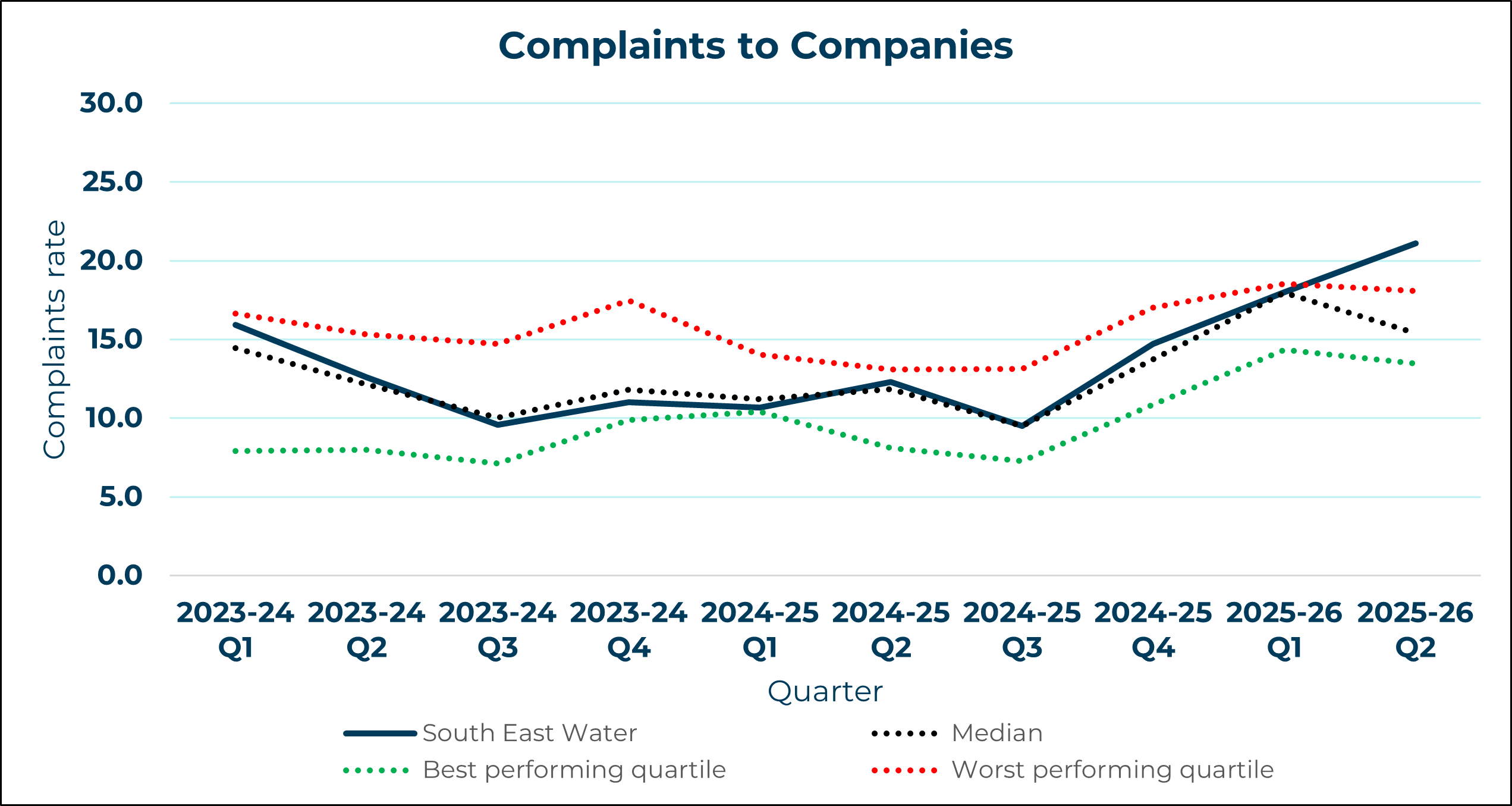 South East Water - Complaints to Company