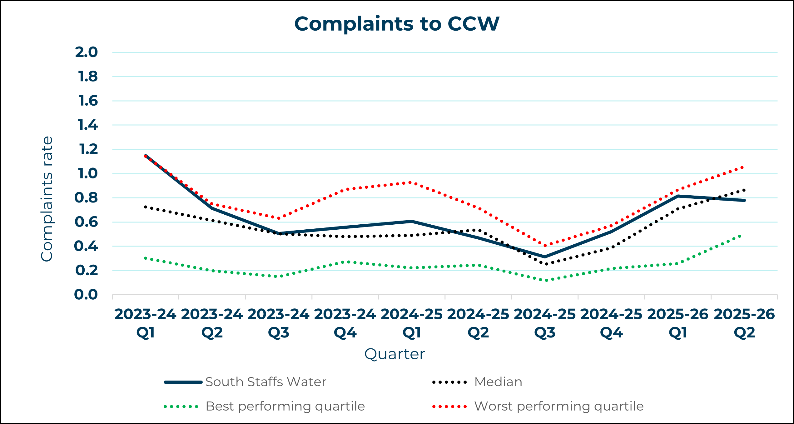 South Staffs Water - Complaints to CCW