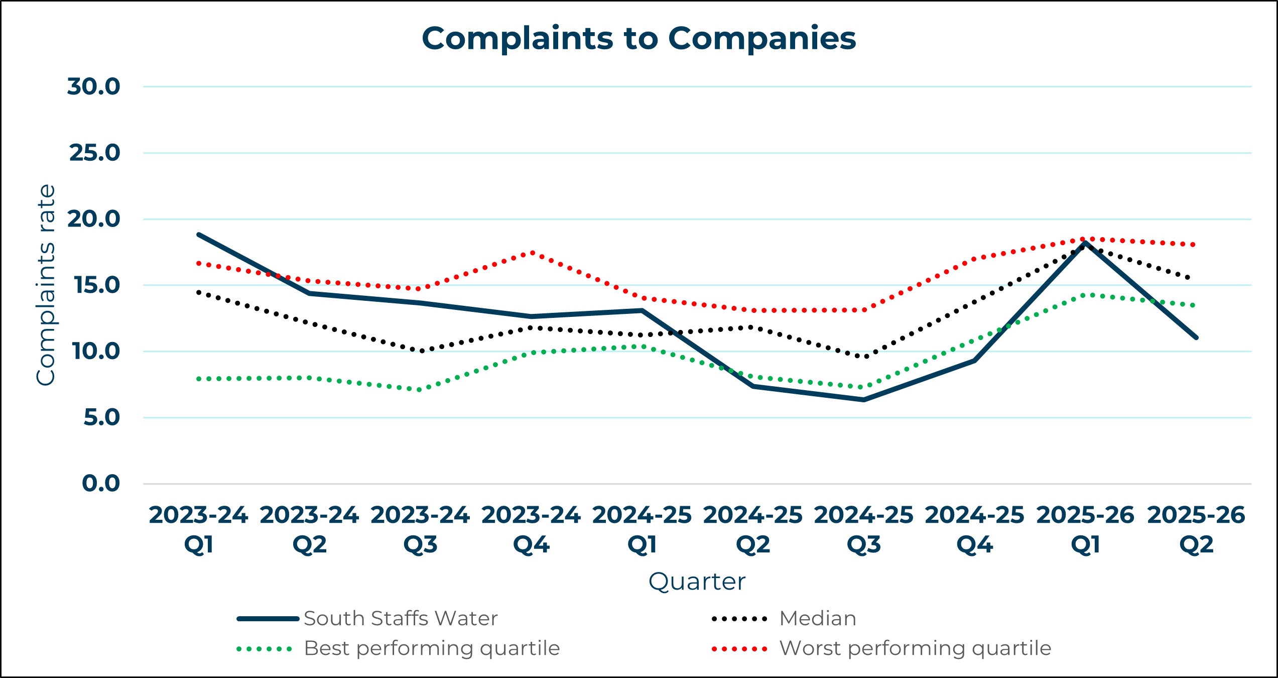 South Staffs Water - Complaints to Company