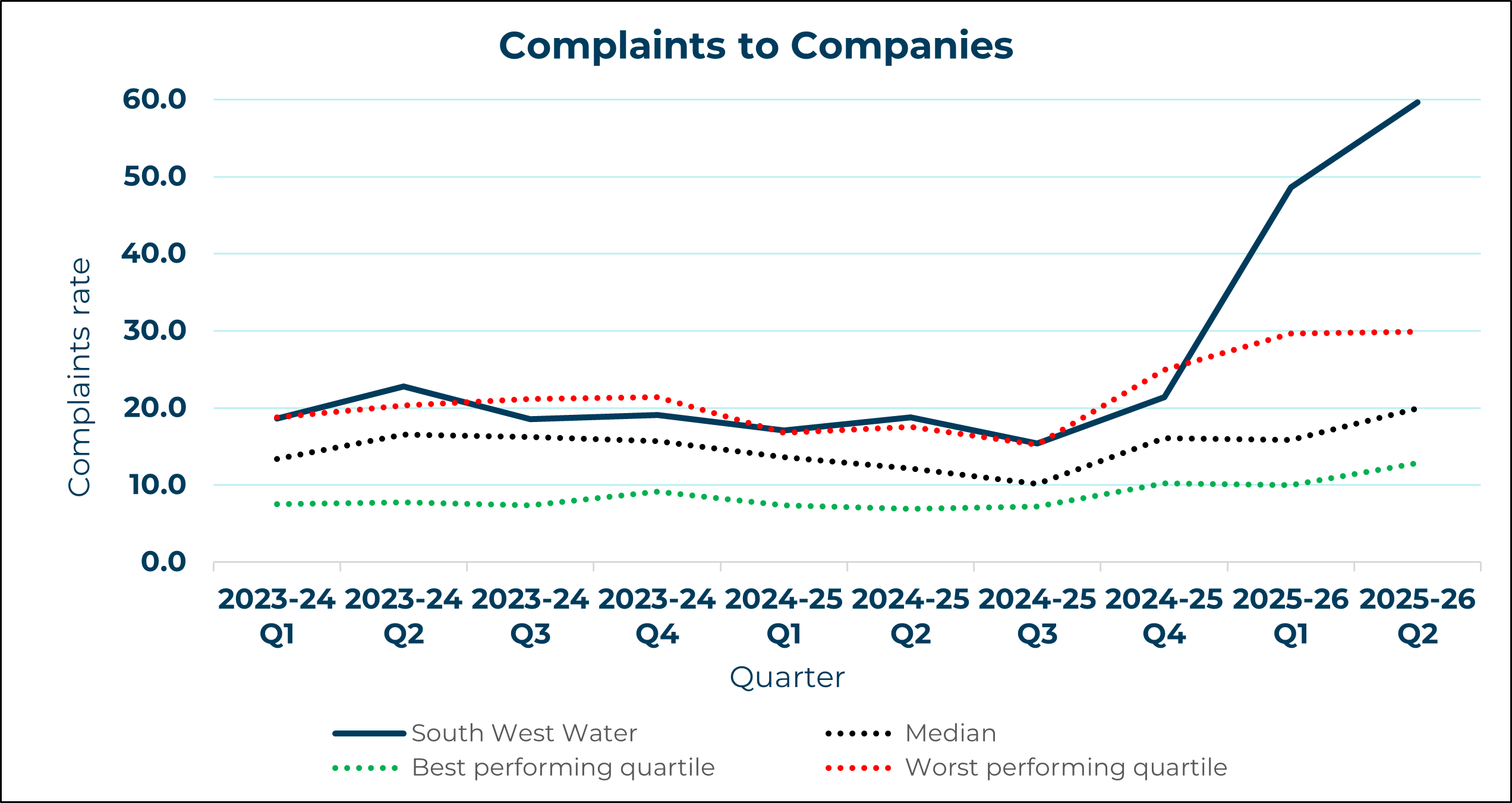 South West Water - Complaints to Company