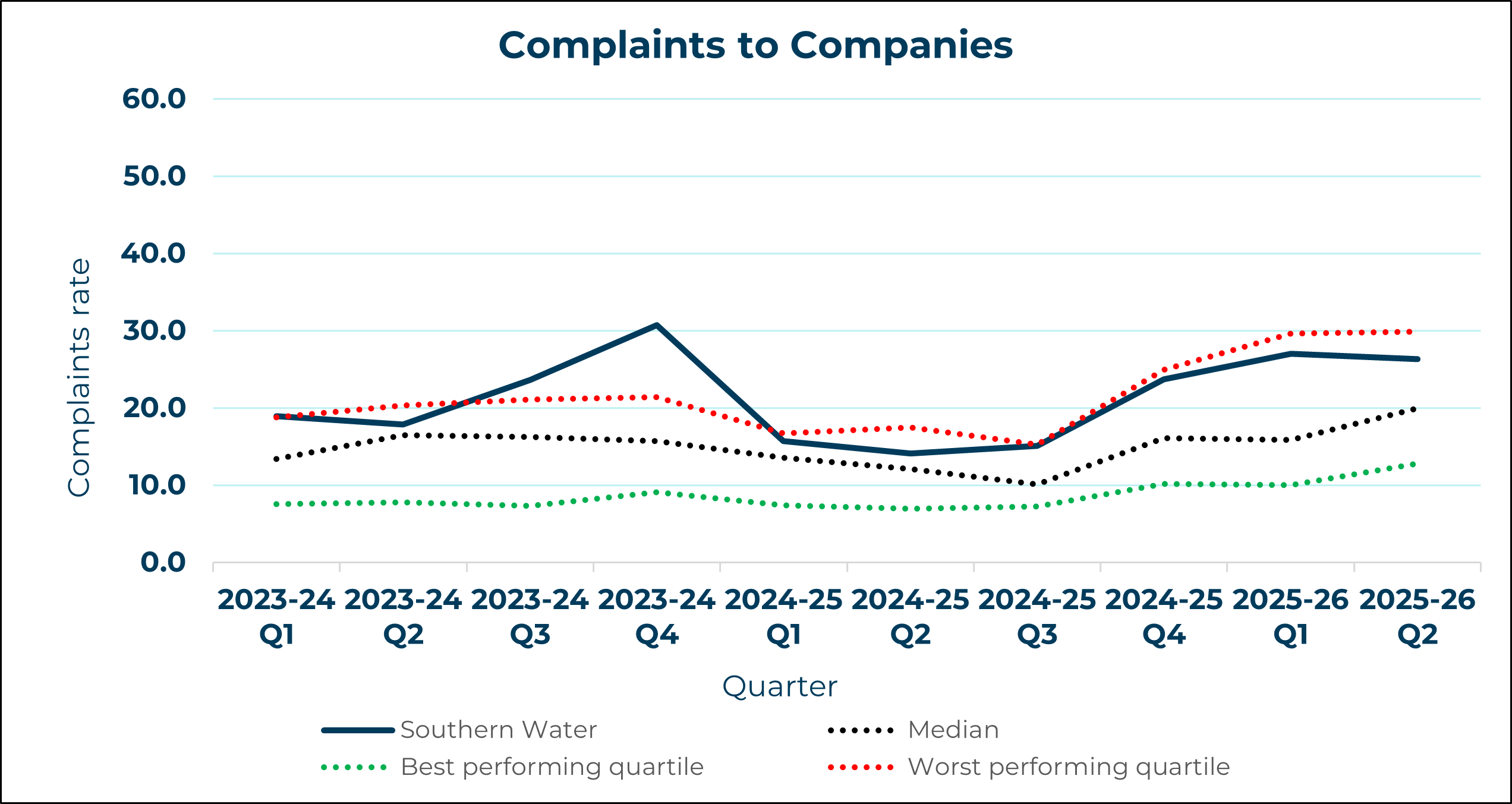Southern Water - Complaints to Company