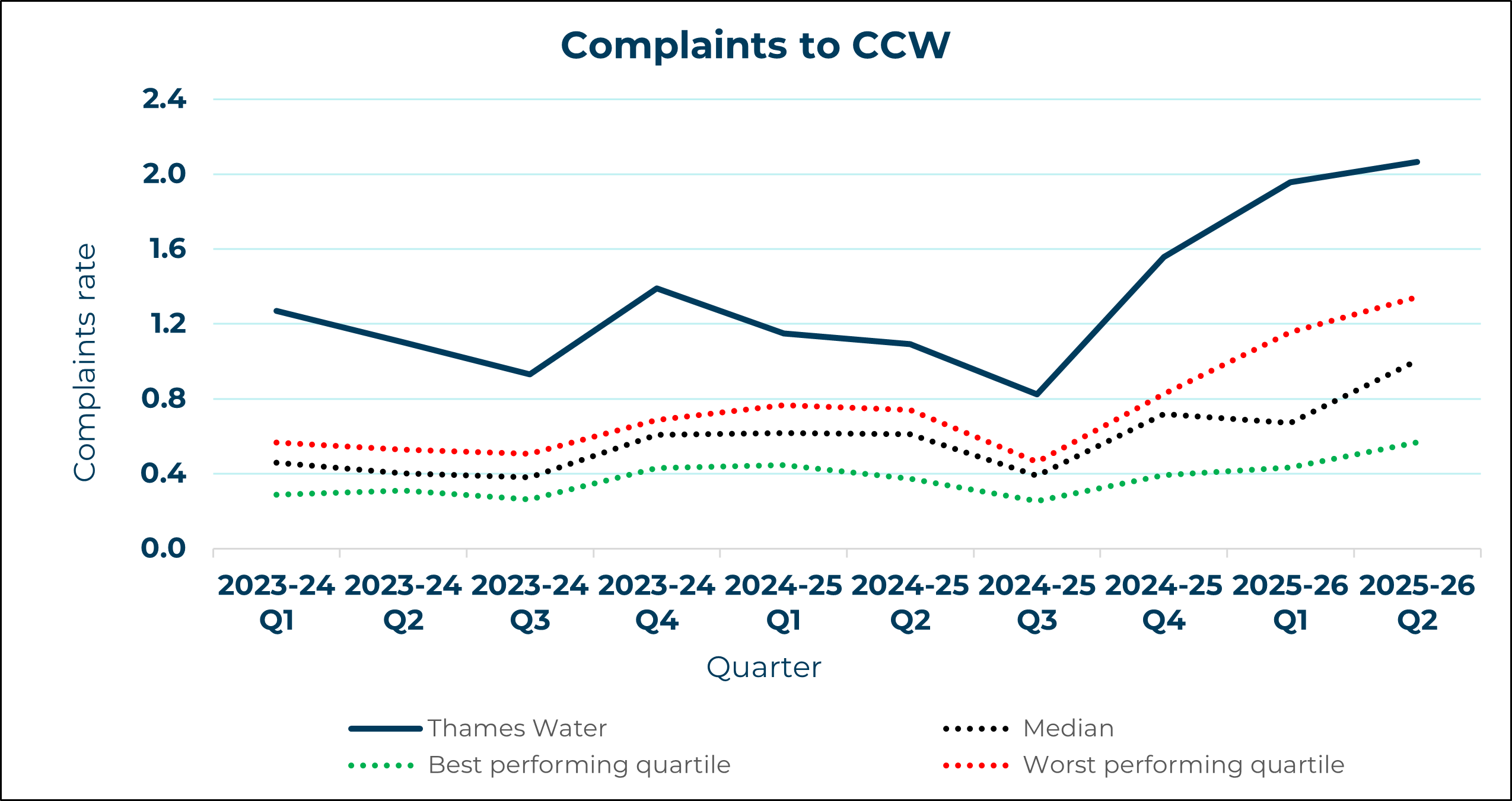 Thames Water - Complaints to CCW