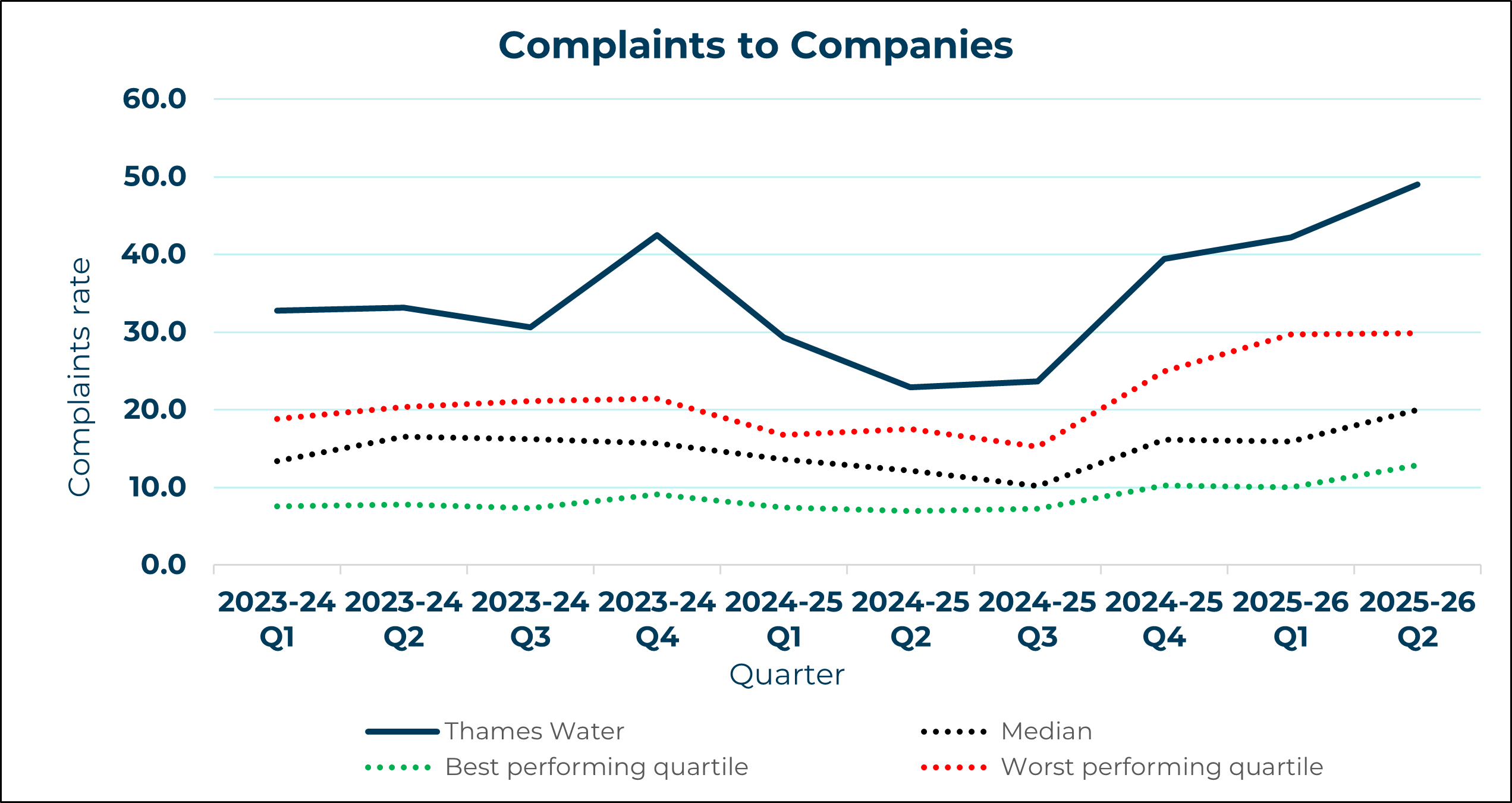 Thames Water - Complaints to Company