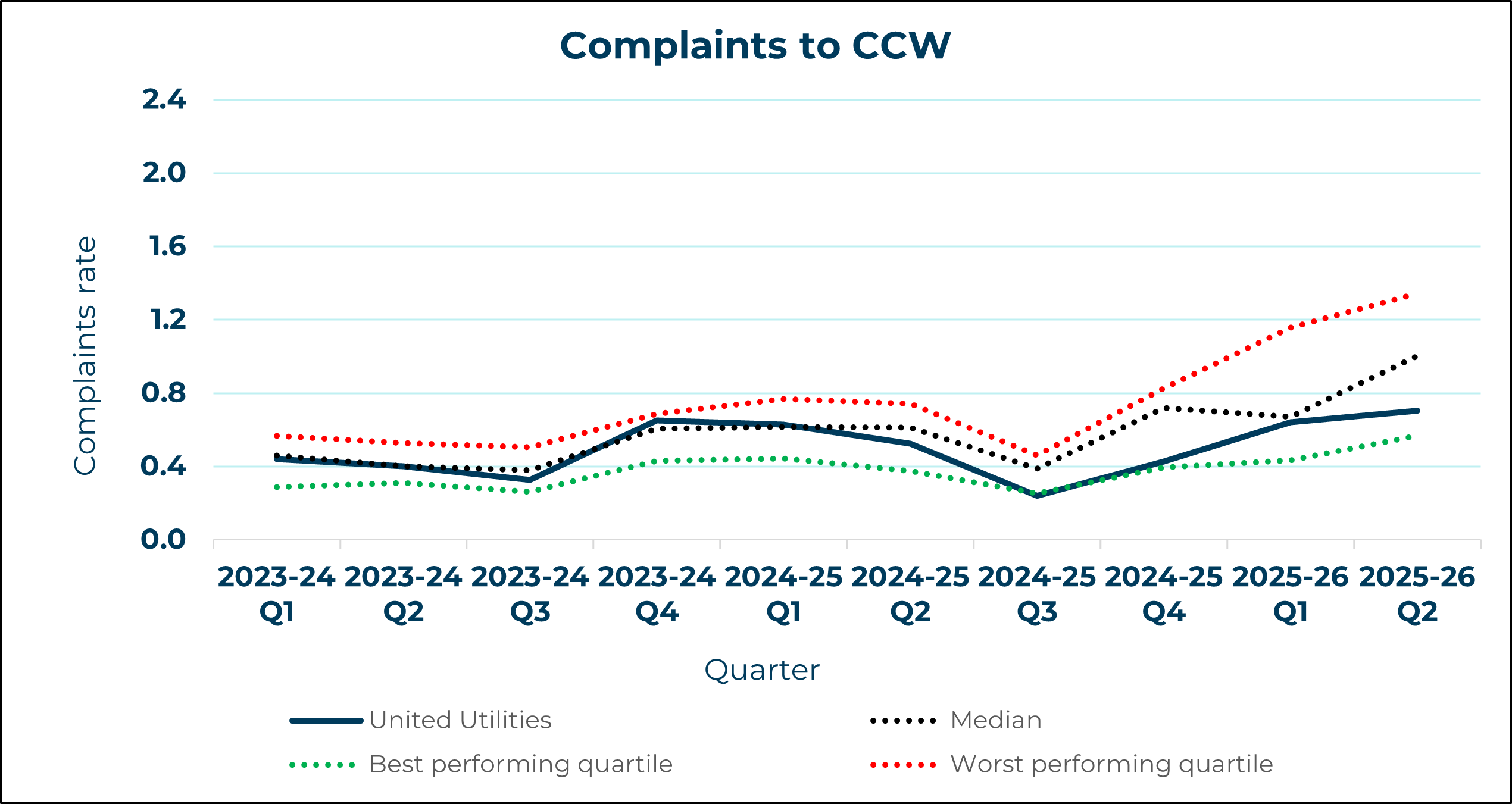 United Utilities - Complaints to CCW