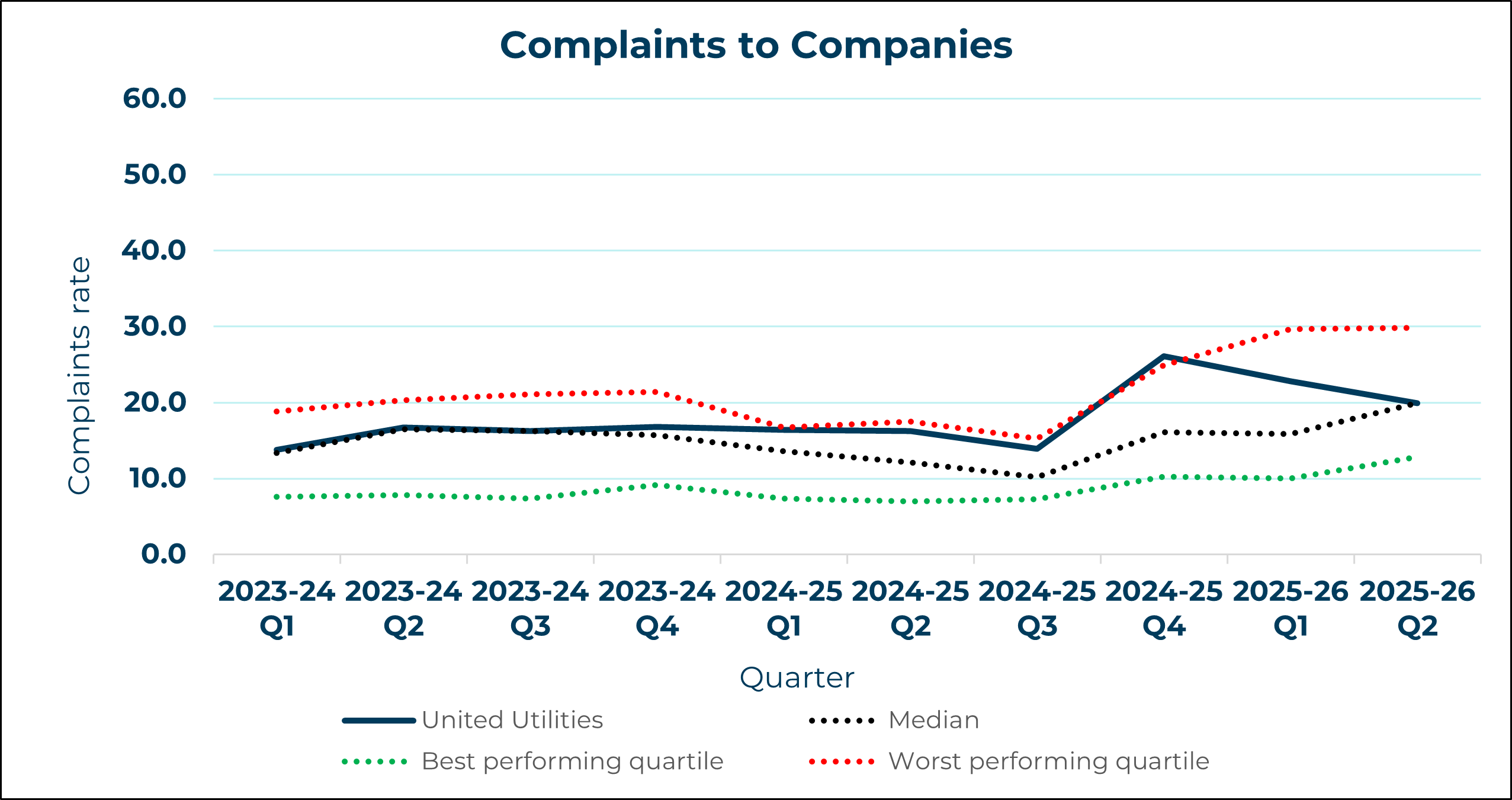 United Utilities - Complaints to Company