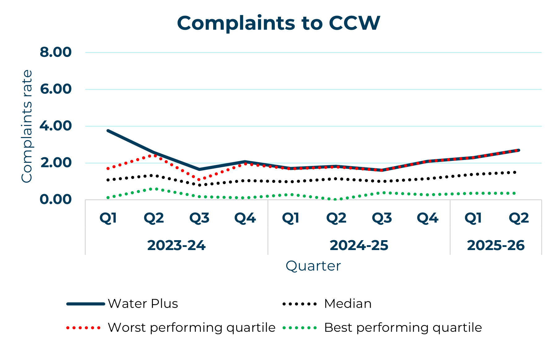 water plus line graph showing complaints to ccw yearly trend
