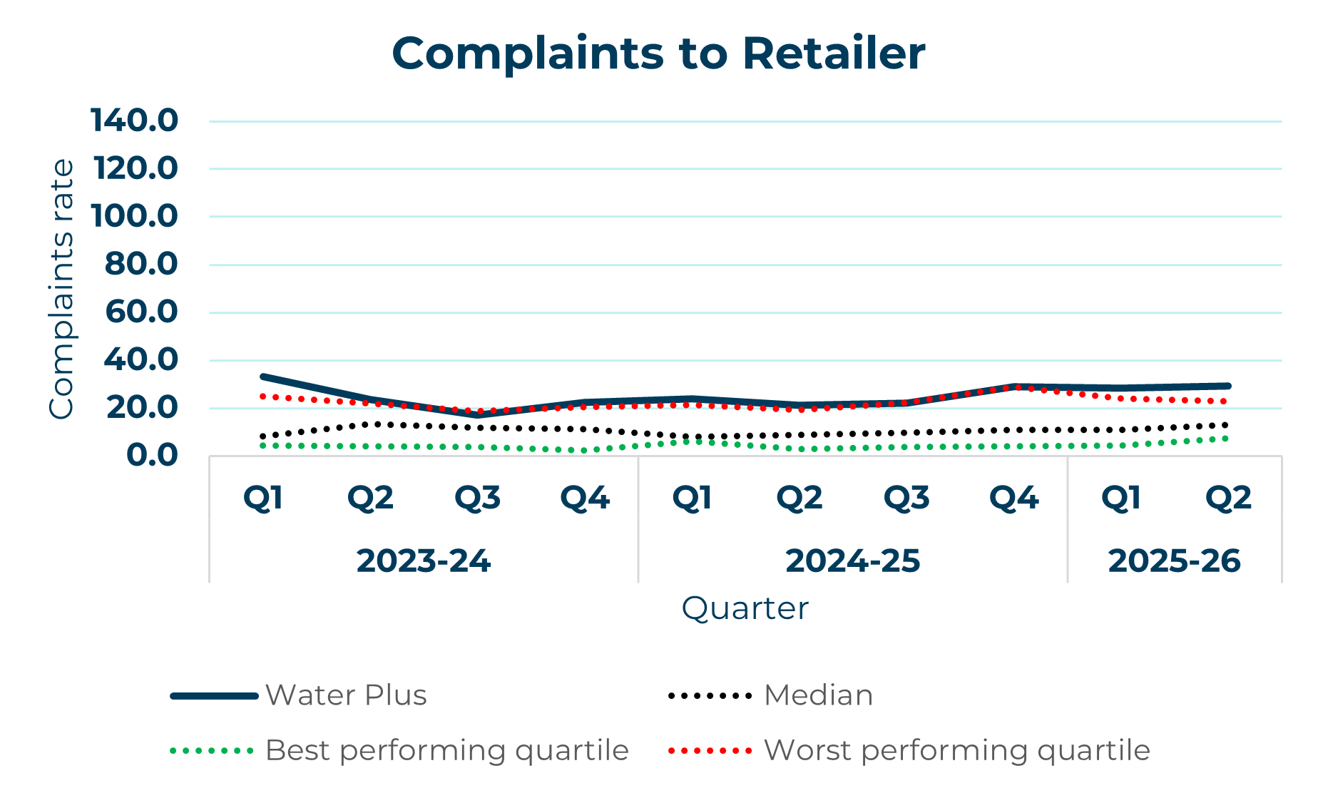 water plus line graph showing complaints to retailer yearly trend
