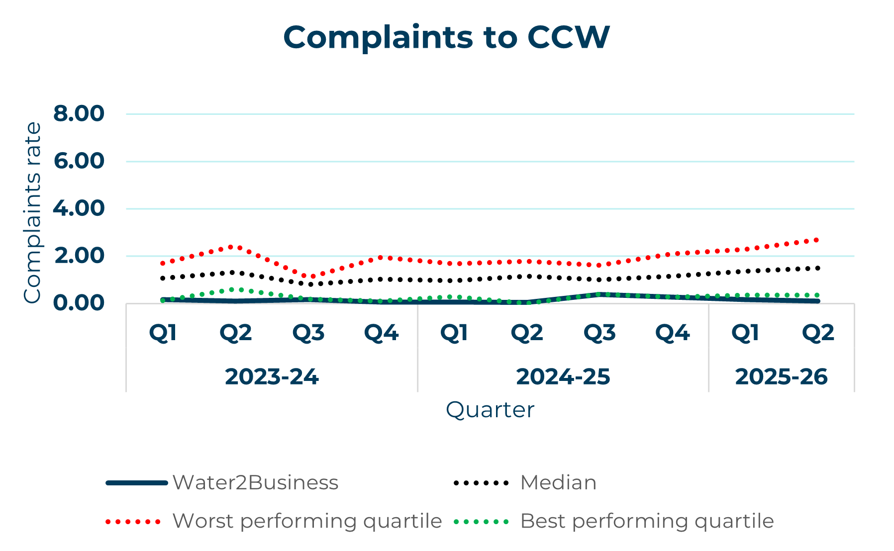 water2business line graph showing complaints to ccw yearly trend