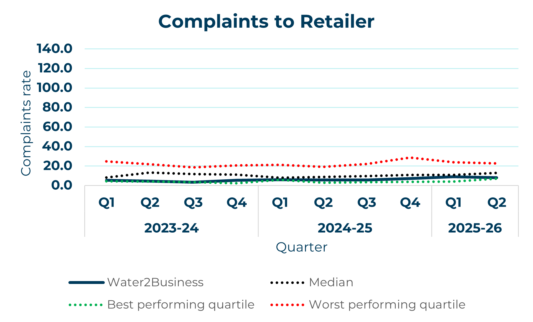 water2business line graph showing complaints to retailer yearly trend