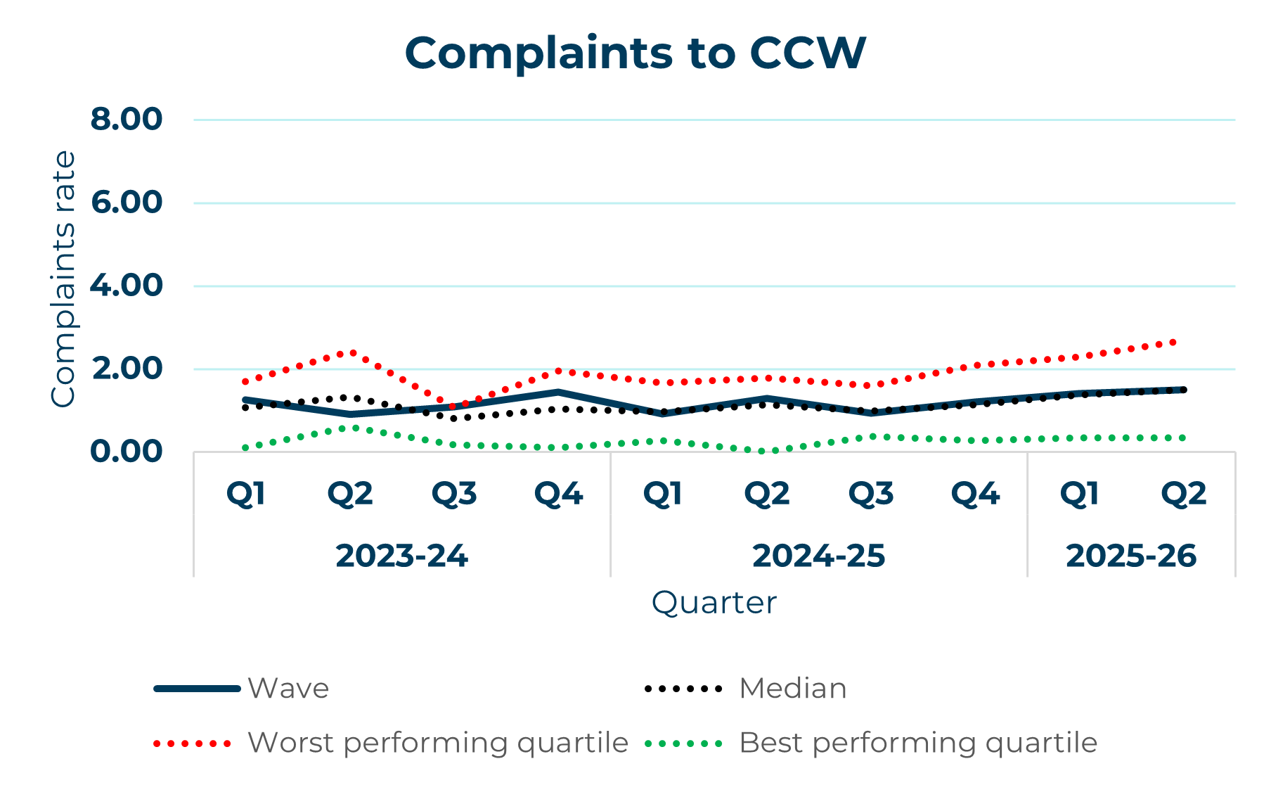 wave line graph showing complaints to ccw yearly trend