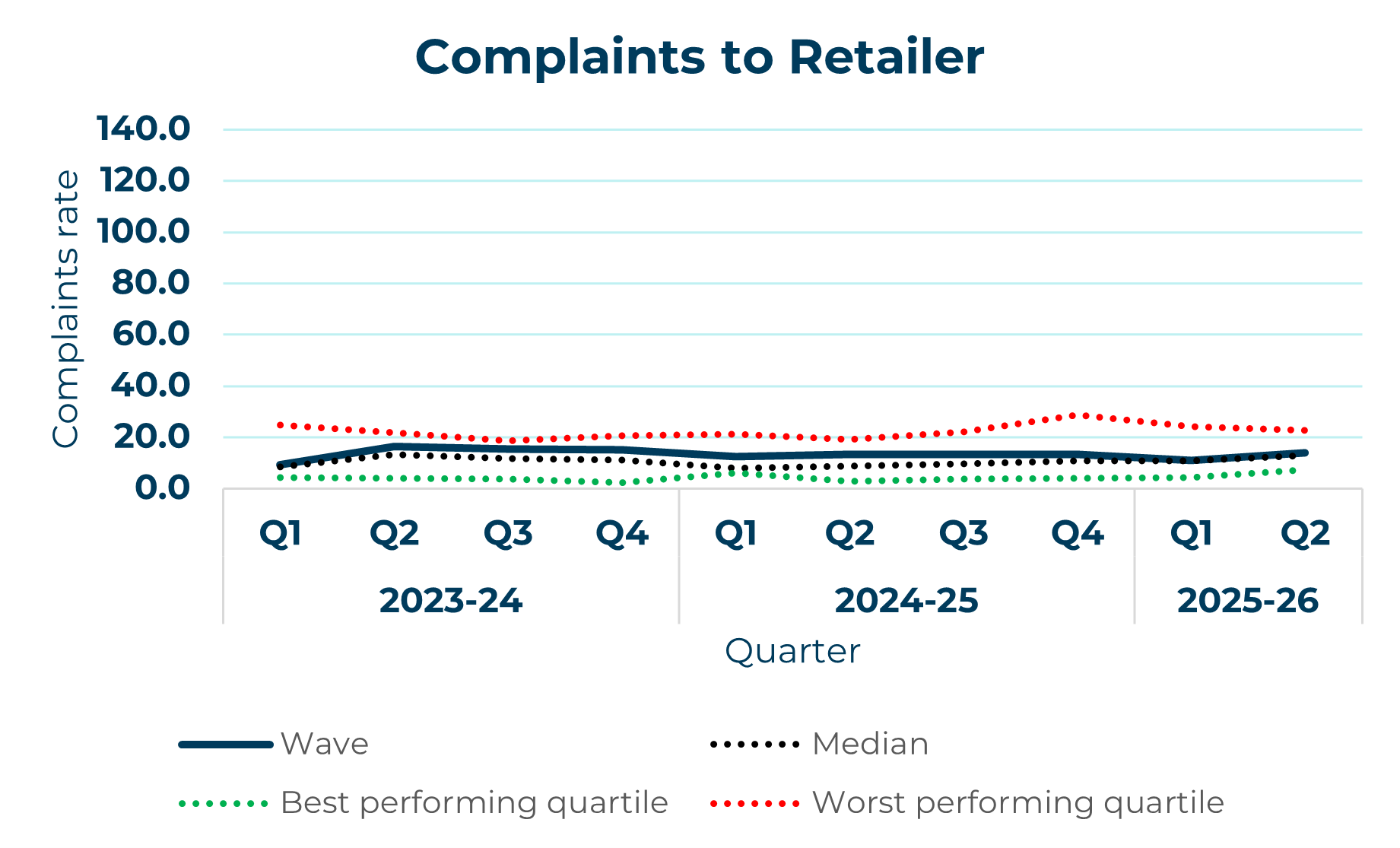 wave line graph showing complaints to retailer yearly trend