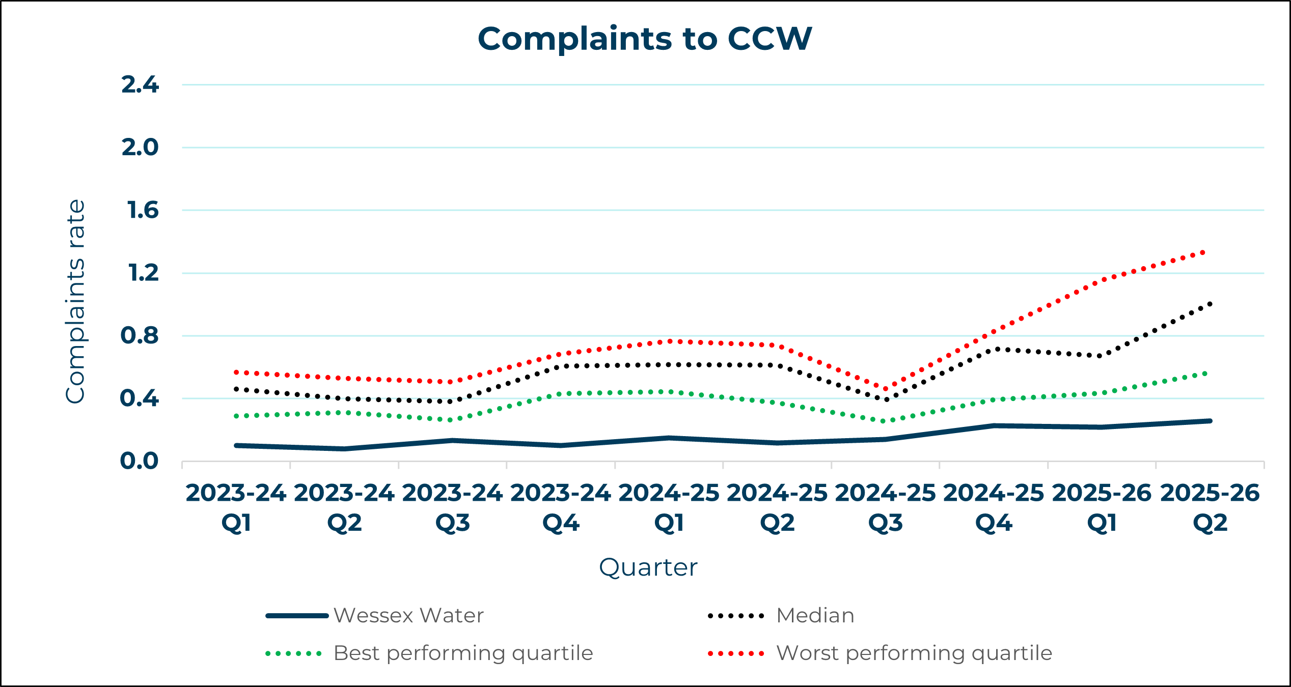 Wessex Water - Complaints to CCW