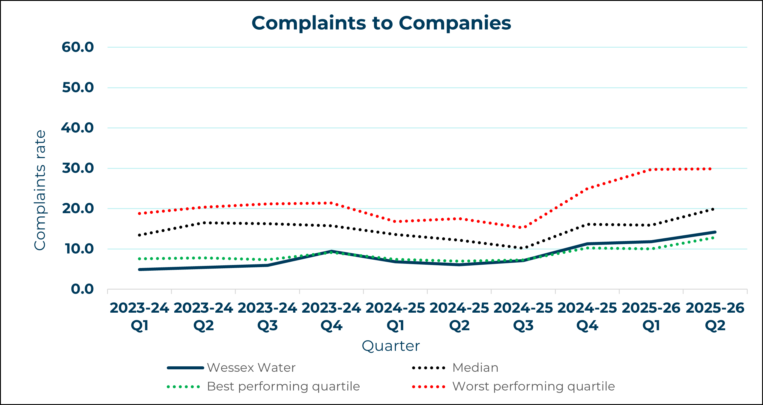 Wessex Water - Complaints to Company