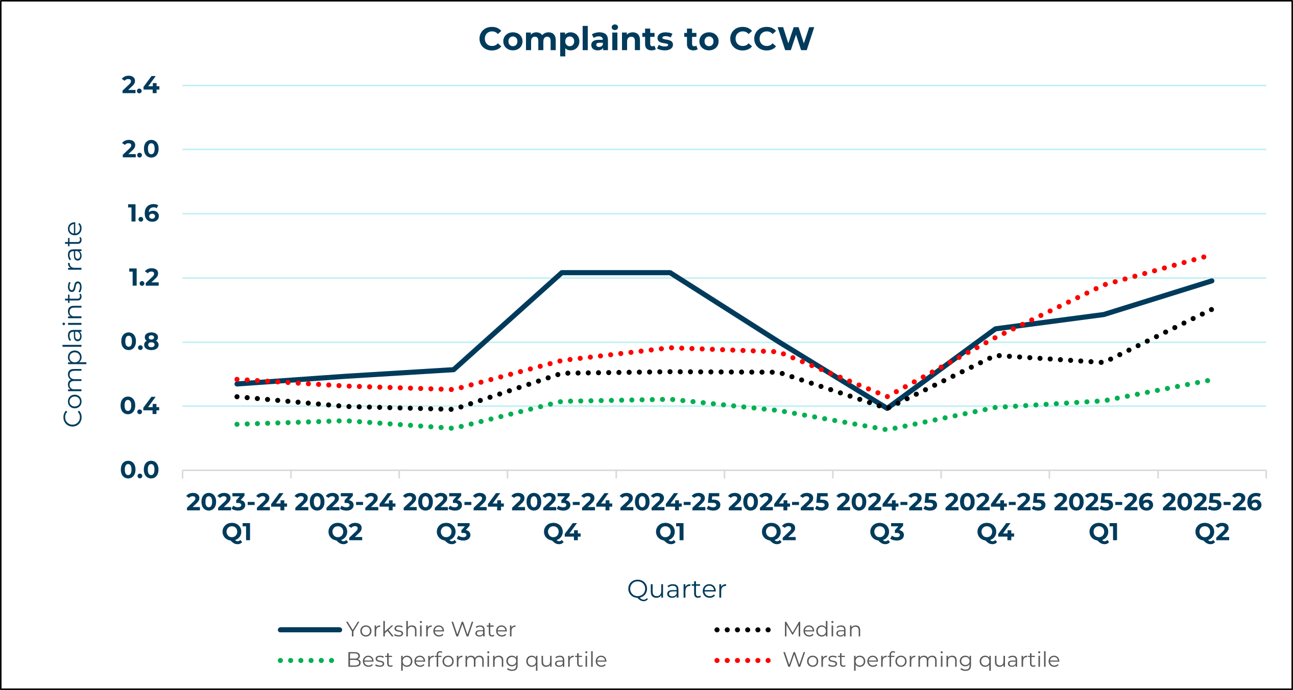 Yorkshire Water - Complaints to CCW