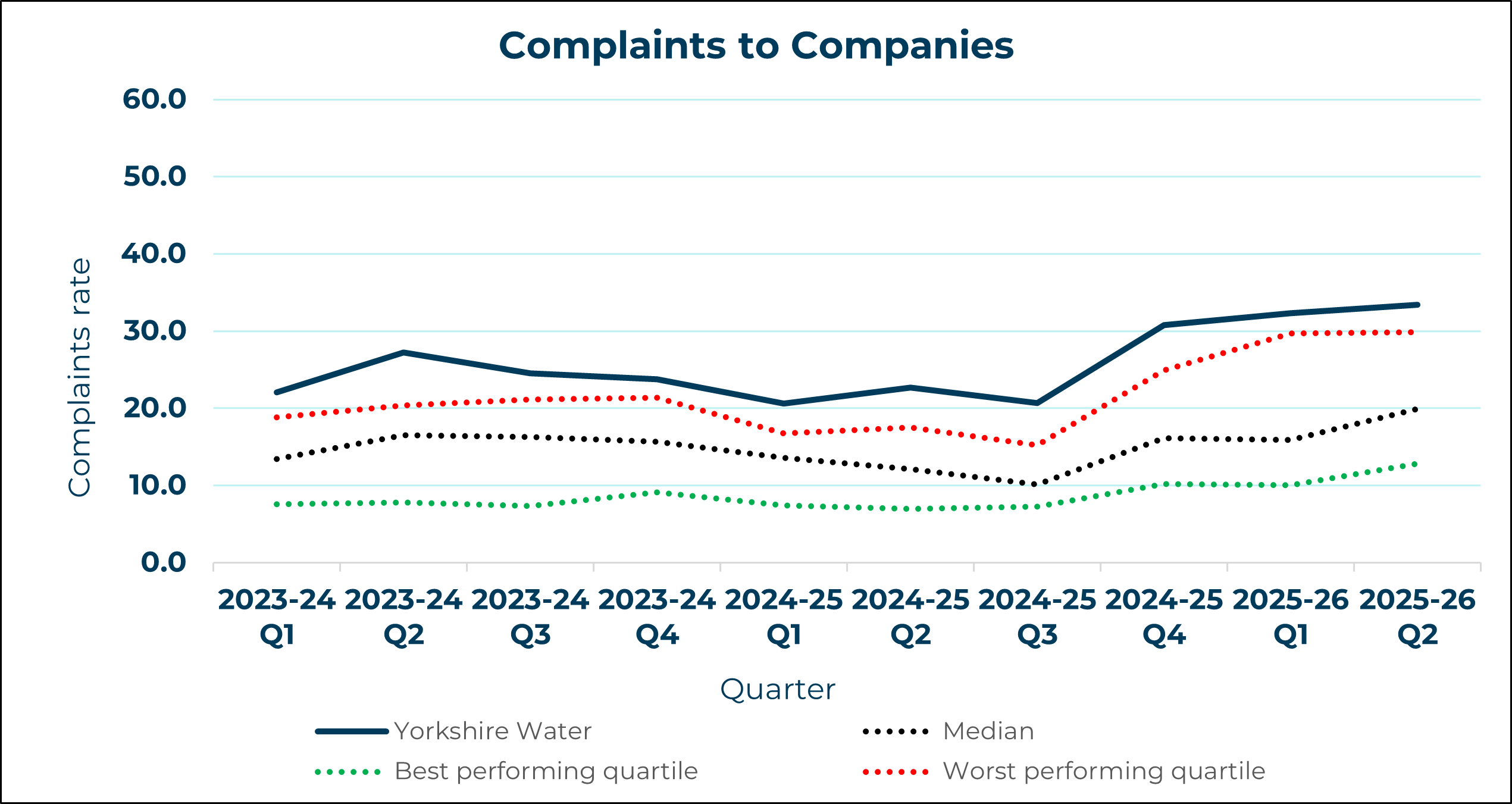 Yorkshire Water - Complaints to Company