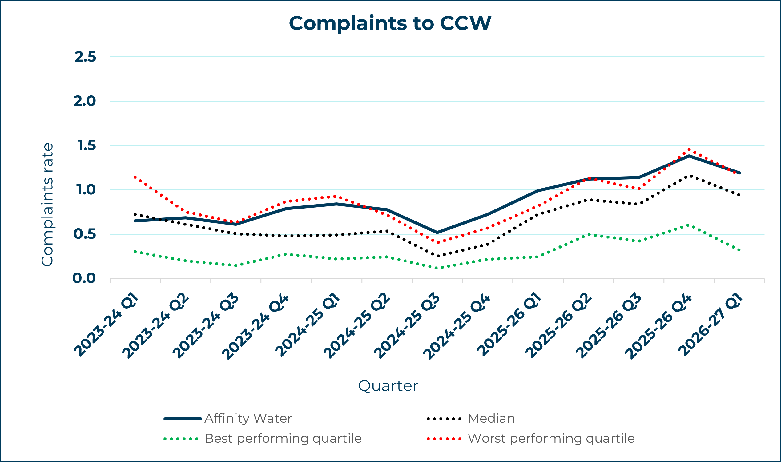 Affinity Water - Complaints to CCW