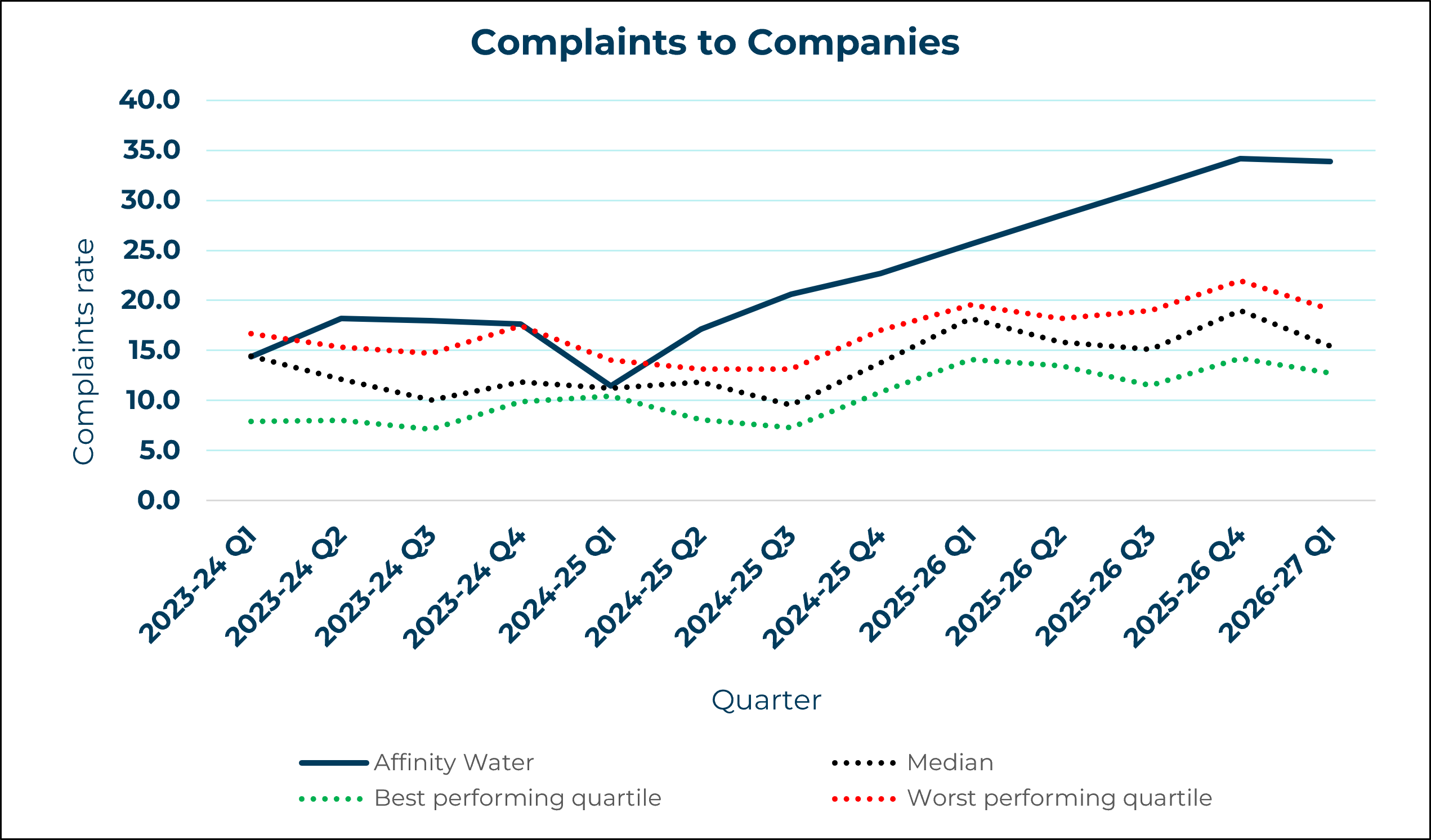 Affinity Water - Complaints to Company