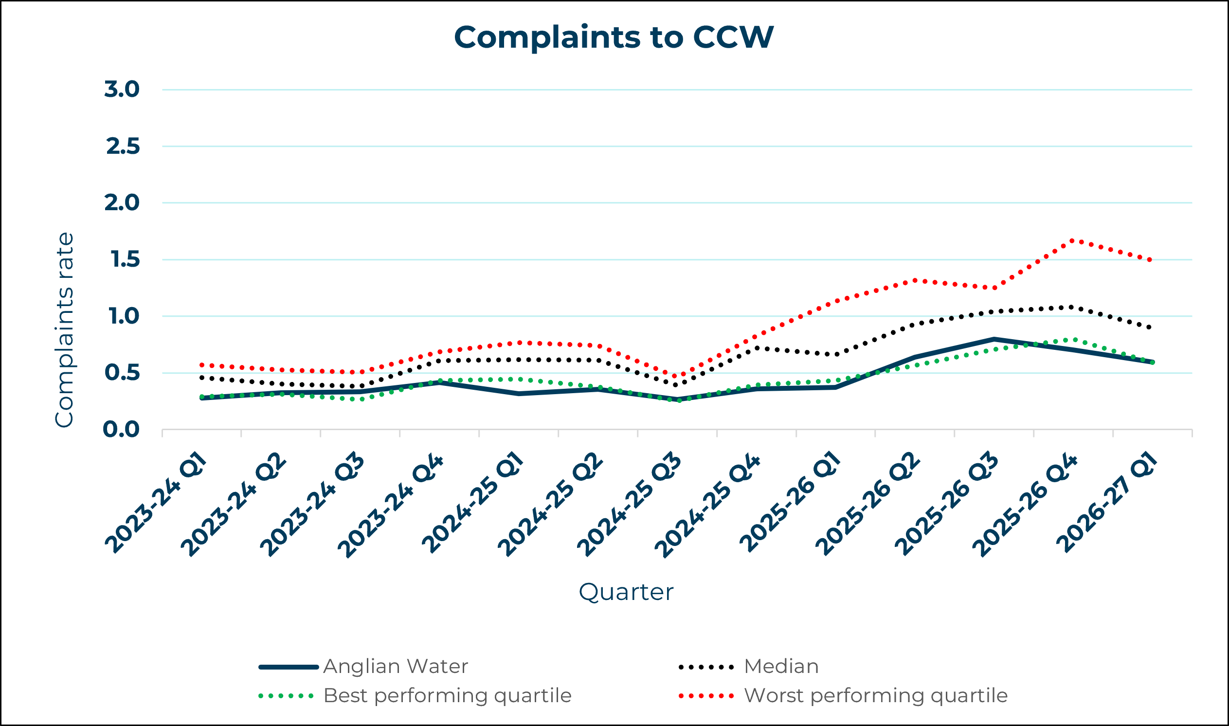 Anglian Water - Complaints to CCW