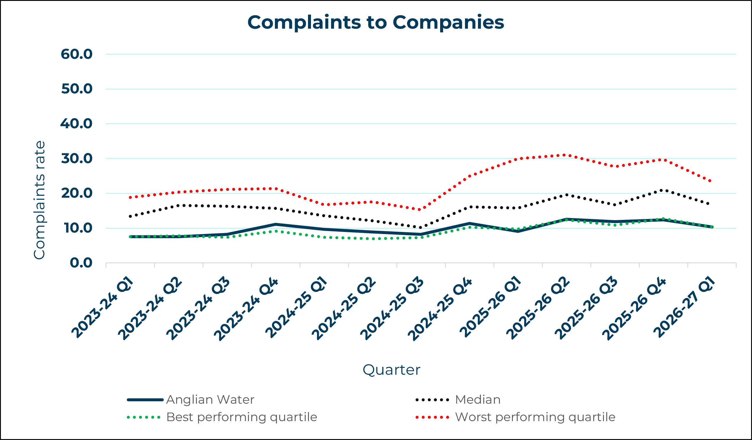 Anglian Water - Complaints to Company