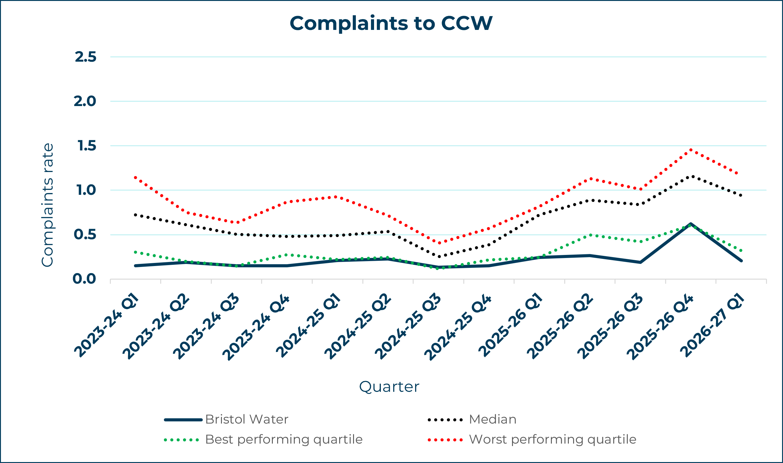 Bristol Water - Complaints to CCW