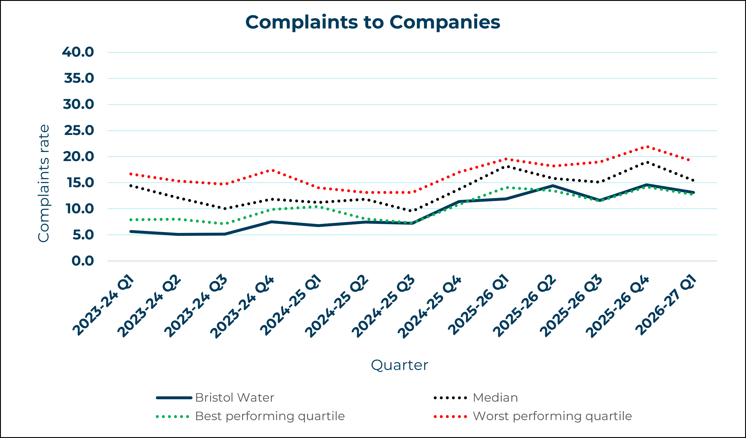 Bristol Water - Complaints to Company